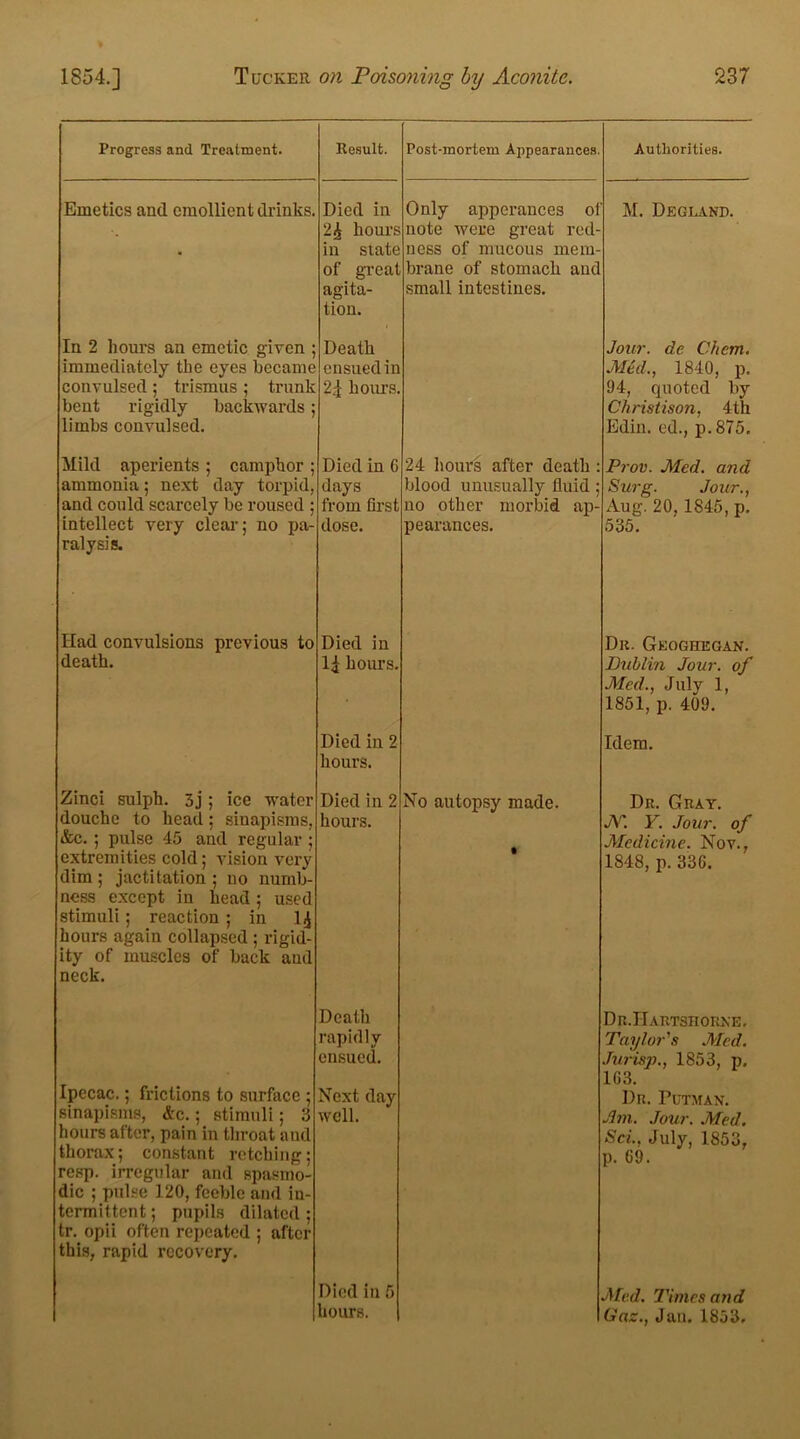 Progress and Treatment. Result. Post-mortem Appearances. Authorities. Emetics and emollient drinks. Died in 2£ hours in state of great agita- tion. Only apperances ol note were great red- ness of mucous mem- brane of stomach and small intestines. M. Degiand. In 2 hours an emetic given ; immediately the eyes became convulsed; trismus ; trunk bent rigidly backwards; limbs convulsed. Death ensued in 24 hours. Jour, de Chcm. Mid., 1840, p. 94, quoted by Christison, 4th Edin. ed., p.875. Mild aperients ; camphor ; ammonia; next day torpid, and could scarcely be roused ; intellect very clear; no pa- ralysis. Died in G days from first dose. 24 hours after death : blood unusually fluid; no other morbid ap- pearances. Prov. Med. and Surg. Jour., Aug. 20, 1845, p. 535. Had convulsions previous to death. Died in 14 hours. Du. Geoghegan. Lublin Jour, of Med., July 1, 1851, p. 409. Died in 2 hours. Idem. Zinci sulph. 3j; ice water douche to head; sinapisms, &c. ; pulse 45 and regular ; extremities cold; vision very dim; jactitation ; no numb- ness except in head; used stimuli; reaction; in 1/J hours again collapsed ; rigid- ity of muscles of back and neck. Died in 2 hours. No autopsy made. • Dr. Gray. J\T. Y. Jour, of Medicine. Nov., 1848, p. 336. Ipecac.; frictions to surface ; sinapisms, Ac.; stimuli; 3 hours after, pain in throat and thorax; constant retching; resp. irregular and spasmo- dic ; pulse 120, feeble and in- termittent; pupils dilated; tr. opii often repeated ; after this, rapid recovery. Death rapidly ensued. Next day well. Dr.Hartshorne, Taylor's Med. Jurisp., 1853, p, 1G3. Dn. Putman. Am. Jour. Med. Sci., July, 1853, p. G9. Died in 5 hours. Med. Times and Gaz., Jan. 1853.