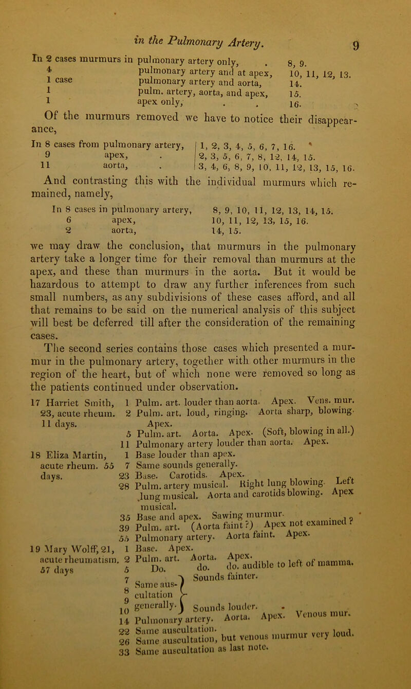 In 2 cases murmurs in pulmonary artery only, 4> pulmonary artery and at apex, 1 case pulmonary artery and aorta, 1 pulm. artery, aorta, and apex, 1 apex only. Of the murmurs lemoved we have to notice their disappear- ance, 8, 9. 10, 11, 12, 13. 14. 15. 16. In 8 cases from pulmonary artery, 9 apex, 11 aorta, 1, 2, 3, 4, 5, 6, 7, 16. * 2, 3, 5, 6, 7, 8, 12, 14, 15. 3, 4, 6, 8, 9, 10. 11, 12, 13, 15, 16- And contrasting this with the individual murmurs which re- mained, namely, In 8 cases in pulmonary artery, 8, 9. 10, 11, 12, 13, 14, 15. 6 apex, 10, 11, 12, 13, 15, 16. 2 aorta, 14, 15. we may draw the conclusion, that murmurs in the pulmonary artery take a longer time for their removal than murmurs at the apex, and these than murmurs in the aorta. But it would be hazardous to attempt to draw any further inferences from such small numbers, as any subdivisions of these cases afford, and all that remains to be said on the numerical analysis of this subject will best be deferred till after the consideration of the remaining cases. The second series contains those cases which presented a mur- mur in the pulmonary artery, together with other murmurs in the region of the heart, but of which none were removed so long as the patients continued under observation. 17 Harriet Smith, 23, acute rheum. 11 days. 18 Eliza Martin, acute rheum. 55 days. 1 2 5 11 1 7 23 28 19 Mary Wolff, 21, acute rheumatism 57 days 35 39 55 1 . 2 5 7 8 9 10 14 22 26 33 Pulm. art. louder than aorta. Apex. Veils, mur. Pulm. art. loud, ringing. Aorta sharp, blowing. Apex. . . Pulm. art. Aorta. Apex. (Soft, blowing in all.) Pulmonary artery louder than aorta. Apex. Base louder than apex. Same sounds generally. Base. Carotids. Apex. . , Pulm. artery musical. Bight lung blowing. Left .lung musical. Aorta and carotids blowing. Apex musical. Base and apex. Sawing murmur. Pulm. art. (Aorta faint ?) Apex not examined ? Pulmonary artery. Aorta faint. Apex. Base. Apex. PUDo.art' Mo“' iK audible to left of mamma. A Sounds fainter. Same aus- / cultation >* generally. 1 Sounfj8 louder. . a Ane\. Venous mur* Pulmonary artery. Aorta. Apex. lame.auscultation, but venous murmur very loud. Same auscultation as last note.