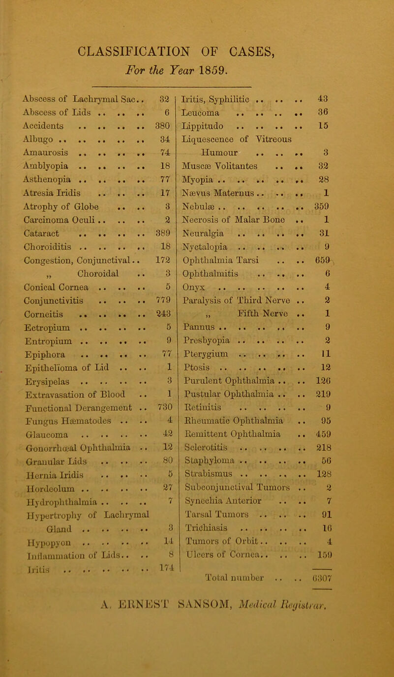 CLASSIFICATION OF CASES, For the Year 1859. Abscess of Lachrymal Sac.. Abscess of Lids .. .. .. Accidents Albugo Amaurosis .. ., .. .. Amblyopia Asthenopia .. Atresia Iridis Atrophy of Globe Carcinoma Oculi Cataract Choroiditis Congestion, Conjunctival.. „ Choroidal Conical Cornea Conjunctivitis Corneitis Ectropium Entropium Epiphora . • .. . • . • Epithelioma of Lid .. Erysipelas Extravasation of Blood Functional Derangement .. Fungus Hcematodes .. Glaucoma Gonorrhoeal Ophthalmia .. Granular Lids Hernia Iridis Hordeolum Hydroplithalmia Hypertrophy of Lachrymal Gland Hypopyon Inflammation of Lids. • Iritis Iritis, Syphilitic 13 Leucoma 36 Lippitudo 15 Liquescencc of Vitreous Humour 3 Musc£e Volitantes .. .. 32 Myopia .. 28 Nsevus Maternus 1 Nebuke 359 Necrosis of Malar Bone .. 1 Neui’algia 31 Nyctalopia 9 Ophthalmia Tarsi .. .. 650, Ophthalmitis 6 Onyx 4 Paralysis of Third Nerve .. 2 „ Fifth Nerve .. 1 Pannus 9 Presbyopia 2 Pterygium 11 Ptosis .. 12 Purulent Ophthalmia .. .. 126 Pustular Ophthalmia .. .. 219 Retinitis 9 Rheumatic Ophthalmia .. 95 Remittent Ophthalmia .. 459 Sclerotitis .. 218 Staphyloma 56 Strabismus 128 Subconjunctival Tumors .. 2 Synechia Anterior .. .. 7 Tarsal Tumors 91 Trichiasis 16 Tumors of Orbit 4 Ulcers of Cornea 159 Total number .. .. 6307 32 6 380 34 74 18 77 17 3 2 389 18 172 3 5 779 243 5 9 77 1 3 1 730 4 42 12 80 5 27 7 3 14 8 174 A, ERNEST SAN SOM, Medical Registrar.