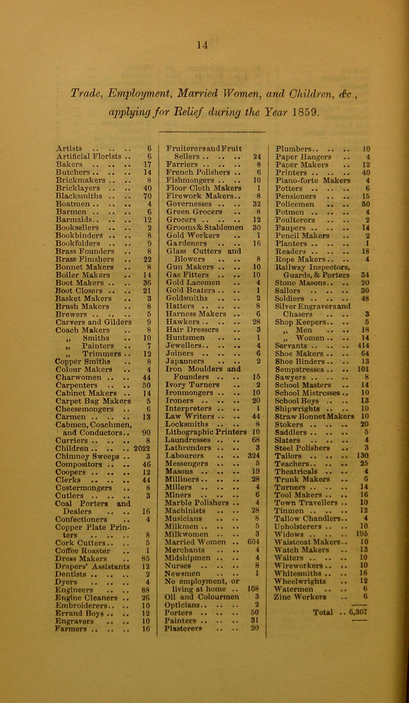 Trade, Employment, Married Women, and Children, Ac , applying for Belief during the Artists 6 Artificial Florists .. 6 Bakers 17 Butchers 14 Brickmakers .. .. 8 Bricklayers .. .. 40 Blacksmiths .. .. 70 Boatmen 4 Barmen 6 Barmaids 12 Booksellers .. .. 2 Bookbinders .. .. 8 Bookfolders .. .. 9 Brass Founders .. 8 Brass Finishers .. 22 Bonnet Makers .. 8 Boiler Makers .. 14 Boot Makers .. .. 36 Boot Closers .. .. 21 Basket Makers .. 3 Brush Makers .. 8 Brewers 5 Carvers and Gilders 9 Coach Makers .. 8 „ Smiths .. 10 „ Painters .. 7 „ Trimmers.. 12 Copper Smiths .. 8 Colour Makers .. 4 Charwomen .'. .. 44 Carpenters .. .. 50 Cabinet Makers .. 14 Carpet Bag Makers 5 Cheesemongers .. 6 Carmen 13 Cabmen, Coachmen, and Conductors.. 90 Curriers 8 Children 2022 Chimney Sweeps .. 3 Compositors .. .. 46 Coopers .. .. .. 12 Clerks 44 Costermongers .. 8 Cutlers 3 Coal Porters and Dealers .. .. 16 Confectioners .. 4 Copper Plate Prin- ters 8 Cork Cutters .. .. 5 Coffee Roaster .. 1 Dress Makers .. 85 Drapers’ Assistants 12 Dentists 2 Dyers 4 Engineers .. .. 88 Engine Cleaners .. 26 Embroiderers.. .. 10 Errand Boys .. .. 12 Engravers .. .. 10 Farmers 16 Fruiterers and Fruit Sellers 24 Farriers 8 French Polishers .. 6 Fishmongers .. .. 10 Floor Cloth Makers 1 Firework Makers.. 8 Governesses .. .. 32 Green Grocers .. 8 Grocers 12 Grooms & Stablemen 30 Gold Workers .. 1 Gardeners .. .. 16 Glass Cutters and Blowers .. .. 8 Gun Makers .. .. 10 Gas Fitters .. .. 10 Gold Lacemen .. 4 Gold Beaters .. .. 1 Goldsmiths .. .. 2 Hatters 8 Harness Makers .. 6 Hawkers 28 Hair Dressers .. 3 Huntsmen .. .. 1 Jewellers 4 Joiners 6 Japanners .. .. 2 Iron Moulders and Founders .. .. 15 Ivory Turners .. 2 Ironmongers .. .. 10 Ironers 20 Interpreters .. .. 1 Law Writers .. .. 44 Locksmiths .. .. 8 Lithographic Printers 10 Laundresses .. .. 68 Lathrenders .... 3 Labourers .. .. 324 Messengers .. .. 5 Masons 19 Milliners 28 Millers .. .. .. 4 Miners 6 Marble Polishers .. 4 Machinists .. .. 28 Musicians .. .. 8 Milkmen 5 Milkwomen .. .. 3 Married Women .. 604 Merchants .. .. 4 Midshipmen .. .. 4 Nurses 8 Newsmen .. .. 1 No employment, or living at home .. 108 Oil and Colourmen 3 Opticians 2 Porters 50 Painters 31 Plasterers .. .. 20 Year 1859. Plumbers 10 Paper Hangers .. 4 Paper Makers .. 12 Printers 40 Piano-forte Makers 4 Potters 6 Pensioners .. .. 15 Policemen .. .. 50 Potmen 4 Poulterers .. .. 2 Paupers .. .. .. 14 Pencil Makers .. 2 Planters I Readers 18 Rope Makers .. .. 4 Railway Inspectors, Guards, & Porters 34 Stone Masons.. .. 20 Sailors 30 Soldiers 48 Silver Engravers and Chasers .. .. 3 Shop Keepers.. .. 5 „ Men .. .. 18 „ Women.. .. 14 Servants 414 Shoe Makers .. .. 64 Shoe Binders .. .. 13 Sempstresses .. .. 101 Sawyers 8 School Masters .. 14 School Mistresses... 10 School Boys .. .. 13 Shipwrights .. .. 10 Straw Bonnet Makers 10 Stokers 20 Saddlers 5 Slaters 4 Steel Polishers .. 3 Tailors 130 Teachers 25 Theatricals .... 4 Trunk Makers .. 5 Turners 14 Tool Makers.. .. 16 Town Travellers .. 10 Tinmen 12 Tallow Chandlers.. 4 Upholsterers .. .. 10 Widows 195 Waistcoat Makers.. 10 Watch Makers .. 13 Waiters 10 Wireworkers .. .. 10 Whitesmiths .. .. 16 Wheelwrights .. 12 Watermen .. .. 6 Zinc Workers .. 6 Total 6,307