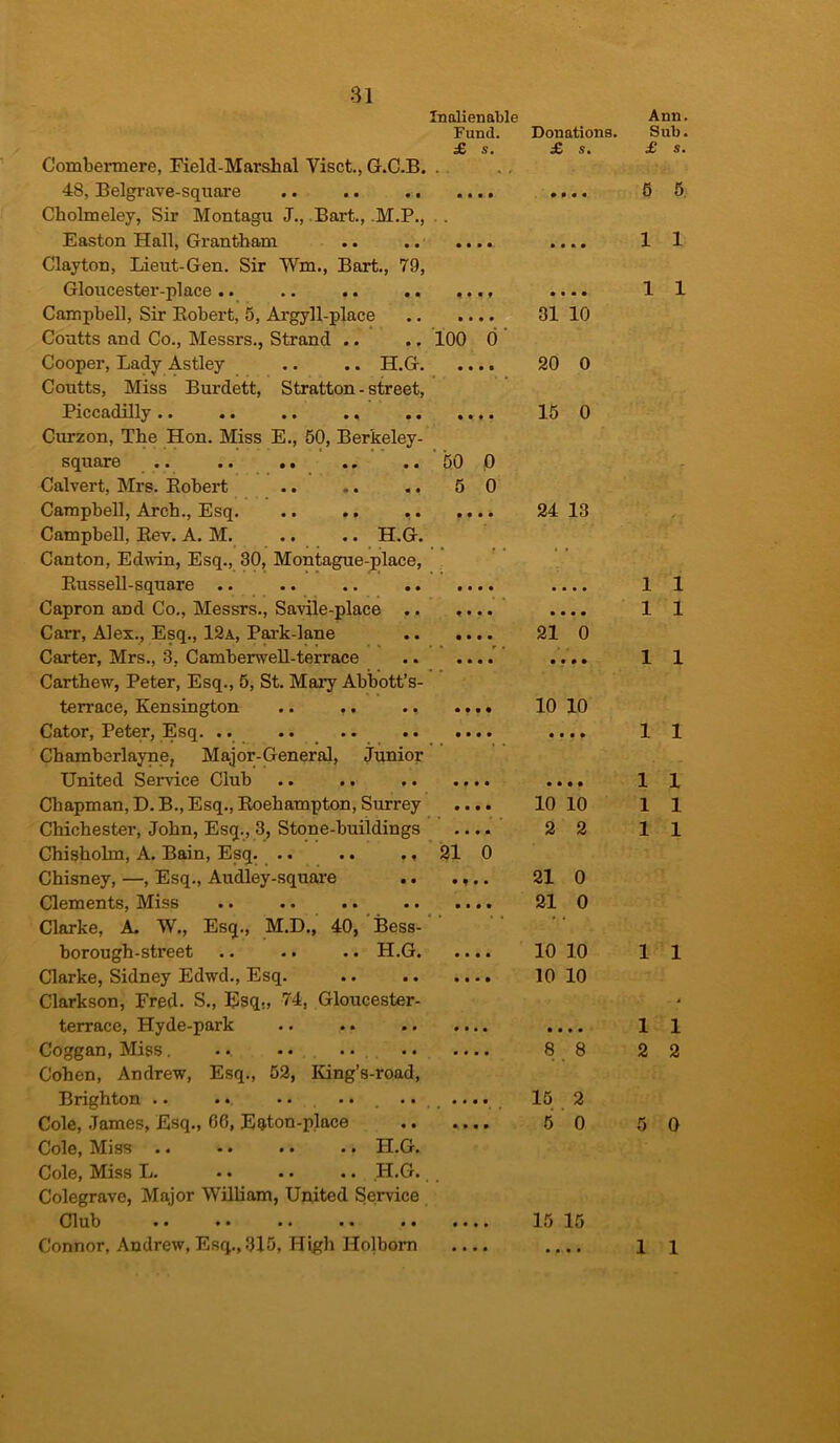 Inalienable Combermere, Field-Marshal Visct., G.C.B. Fund. £ s. Donations. £ s. 48, Belgrave-square Cholmeley, Sir Montagu J., Bart., •«• * • » • • Easton Hall, Grantham Clayton, Lieut-Gen. Sir Wm., Bart., 79, • • • • • • • • Gloucester-place .. * • • t • • • • Campbell, Sir Bobert, 5, Argyll-place Coutts and Co., Messrs., Strand .. • • • • 100 o' 31 10 Cooper, Lady Astley .. .. H.G. Coutts, Miss Burdett, Stratton - street, • • • • 20 0 Piccadilly .. .. .. ., Curzon, The Hon. Miss E., 50, Berkeley- square .. .. .. Calvert, Mrs. Bobert • • • • 50 0 5 0 15 0 Campbell, Arch., Esq. f • • • 24 13 Campbell, Bev. A. M. .. .. H.G. Canton, Edwin, Esq., 30, Montague-place, Eussell-square .. # • • • • • • • Capron and Co., Messrs., Savile-place .. » • • • • • • • Carr, Alex., Esq., 12a, Park-lane • • • • 21 0 Carter, Mrs., 3, Camberwell-terrace Carthew, Peter, Esq., 5, St. Mary Abbott’s- • • • • • • • • terrace, Kensington .. ,. • * i • 10 10 Cator, Peter, Esq. .. Chamberlayne, Major-General, junior • • • • • • • • United Service Club • f • • • • • • Chapman, D. B., Esq., Boehampton, Surrey • • • • 10 10 Chichester, John, Esq., 3, Stone-buildings Chisholm, A. Bain, Esq. .. .. .. • it* 21 0 2 2 Chisney, —, Esq., Audley-square • t • • 21 0 Clements, Miss • • • • 21 0 Clarke, A. W., Esq., M.D., 40, Bess- borough-street .. .. .. H.G. • • • • 10 10 Clarke, Sidney Edwd., Esq. Clarkson, Fred. S., Esq„ 74, Gloucester- • • • • 10 10 terrace, Hyde-park • • • • • • • • Coggan, Miss. • • • • • • .. Cohen, Andrew, Esq., 52, King’s-road, • • • • 8 8 Brighton •• •• •• •• •• • • • • 15 2 Cole, James, Esq., GO, Eqton-place Cole, Miss .. -. .. .. H.G. Cole, Miss L. •. .. .. H.G. Colegrave, Major William, United Service • • « t 5 0 Club •• ♦• •• • • •• f • * i 15 15 Connor, Andrew, Esq., 315, High Ilolbom • • • • • • • • Ann. Sub. £ s. 5 5. 1 1 1 1 1 1 1 1 1 1 1 1 1 1 1 1 1 1 1 1 1 1 2 2 5 0 1 1