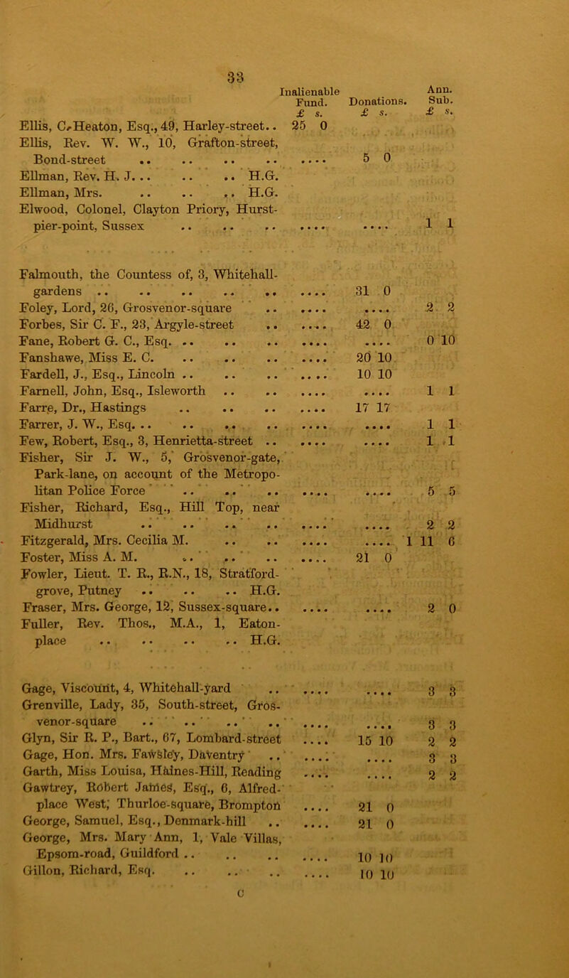 Inalienable Fund. Donations. £ s. £ s. Ellis, GrHeaton, Esq., 49, Harley-street.. 25 0 Ellis, Rev. W. W., 10, Grafton-street, Bond-street .. .. .. 5 0 Ellman, Rev. H. J. .. .. .. H.G. Ellman, Mrs. .. .. ,, H.G. Elwood, Colonel, Clayton Priory, Hurst- pier-point, Sussex Falmouth, the Countess of, 3, Whitehall - gardens .. .. .. .. .. Foley, Lord, 26, Grosvenor-square Forbes, Sir C. F., 23, Argyle-street Fane, Robert G. C., Esq. .. Fanshawe, Miss E. C. Fardell, J., Esq., Lincoln .. Famell, John, Esq., Isleworth Farre, Dr., Hastings Farrer, J. W., Esq. .. Few, Robert, Esq., 3, Henrietta-street .. Fisher, Sir J. W., 5,‘ Grosvenor-gate, Park-lane, on account of the Metropo- litan Police Force .. .. Fisher, Richard, Esq., Hill Top, near Midhurst .. .. .. Fitzgerald, Mrs. Cecilia M. Foster, Miss A. M. *. .. Fowler, Lieut. T. R., R.N., 18, Stratford- grove, Putney .. .. .. H.G. Fraser, Mrs. George, 12, Sussex-square.. Fuller, Rev. Thos., M.A., 1, Eaton- place .. . • -. .. H.G. 31 0 • • • • 42 0 20 10 10 10 • • • « 17 17 T 21 0 Gage, Viscount, 4, Whitehall-yard Grenville, Lady, 35, South-street, Gros- venor-square .. .. '' ..' .. .... Glyn, Sir R. P., Bart., 67, Lombard-street Gage, Hon. Mrs. FawSley, DaVentry .. Garth, Miss Louisa, Hidnes-Hill, Reading Gawtrey, Robert Jahtes, Esq., 6, Alfred- place West; Thurloe-square, Bromptoii George, Samuel, Esq., Donmark-hill George, Mrs. Mary Ann, 1, Vale Villas, Epsom-road, Guildford .. .. Gillon, Richard, Esq. .. .. C 15 10 21 0 21 0 10 10 10 10 Ann. Sub. £ s. 1 1 2 2 0 10 1 1 1 1 1 .1 5 5 2 2 11 6 2 0 3 3 3 3 2 2 3 3 2 2