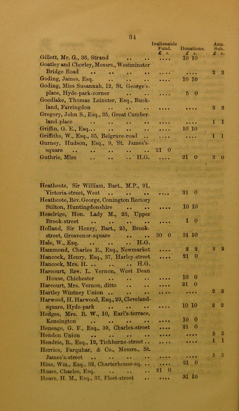 Inalienable Fund. £ s. Gillott, Mr. G., 36, Strand Goatley and Chorley, Messrs., Westminster Bridge Road Goding, James, Esq. Goding, Miss Susannah, 12, St. George’s- place, Hyde-park-corner .. Goodlake, Thomas Leinster, Esq., Buck- land, Farringdon .. .. Gregory, John S., Esq., 35, Great Cumber- land-place Griffin, G. E., Esq... .. .. Griffiths, W., Esq., 35, Belgrave-road Gurney, Hudson, Esq., 9, St. James's- square .. .. .. .... 21 0 Guthrie, Miss .. .. .. H.G Heathcote, Sir William, Bart., M.P., 91, Victoria-street, West .. .. .. Heathcote, Rev. George, Conington Rectory Stilton, Huntingdonshire Heselrige, Hon. Lady M., 23, Upper Brook-street .. .. .. Holland, Sir Henry, Bart., 25, Brook- street, Grosvenor-square .. Hale, W., Esq. • • • • • • H.G. Hammond, Charles E., Esq., Newmarket Hancock, Henry, Esq., 37, Harley-street Hancock, Mrs. H. .. .. .. H.G. Harcourt, Rev. L. Vernon, West Dean House, Chichester Harcourt, Mrs. Vernon, ditto .. .. Hartley Wintney Union .. Harwood, H. Harwood, Esq., 29, Cleveland- square, Hyde-park .. Hedges, Mrs. R. W., 10, Earl’s-terrace, Kensington .. . • • • • • Heneage, G. F., Esq., 39, Charles-street Hendon Union *. .. . • • • Hendrie, R., Esq., 12, Tichborne-street.. Herries, Farquhar, & Co., Messrs., St. James's-street Hine, Wm., Esq., 32, Charterliouse-sq. .. Hoare, Charles, Esq. Hoare, H. M., Esq., 37, Fleet-street 30 0 • • • • • • • • • • • • • • • • • • • • • • • • • ii* 21 0 Donations. £ s. 10 10 ' • • • • 10 10 5 0 • • • • • • • • 10 10 III* 21 0 21 0 10 10 1 0 31 10 2 2 21 0 10 0 21 0 • • • • 10 10 10 0 21 0 • • • • • • • • • • • • 21 0 81 10