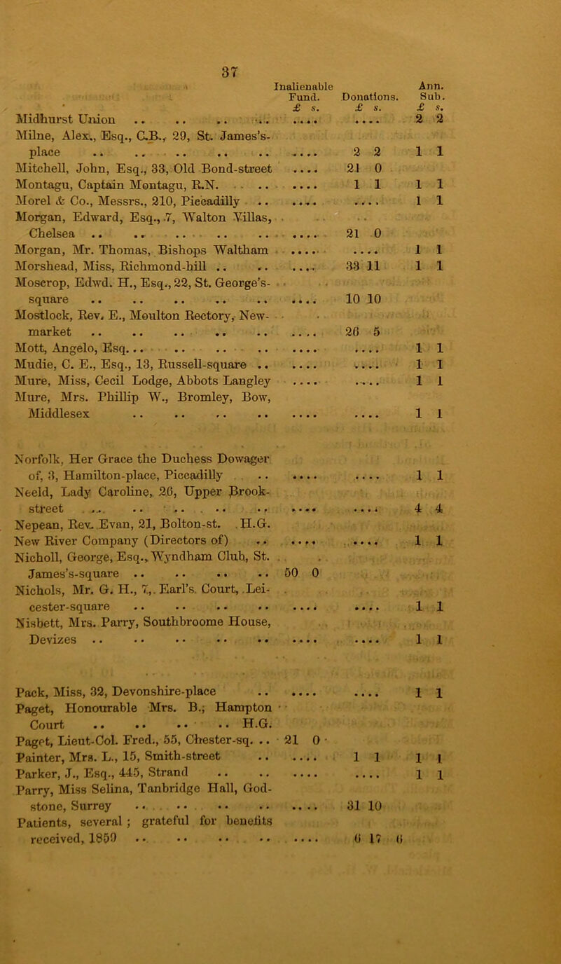 Inalienable Fund. Donations. £ s. £ s. Midhurst Union .. .. Milne, Alex., Esq., C.B., 29, St. James’s- place »« .. . . • i .. ... Mitchell, John, Esq., 33, Old Bond-street Montagu, Captain Montagu, R.N. Morel & Co., Messrs., 210, Piccadilly .. .., Morgan, Edward, Esq., .7, Walton Villas, Chelsea * • .. .. .. .. ... Morgan, Mr. Thomas, Bishops Waltham Morshead, Miss, Richmond-hill .. Moscrop, Edwd. H., Esq., 22, St. George’s- square •• • • •• «• •* • • • Mostlock, Rev, E., Moulton Rectory, New- market , . * , . . • , a . ... Mott, Angelo, Esq..... .. Mudie, C. E., Esq., 13, Russell-square Mure. Miss, Cecil Lodge, Abbots Langley Mure, Mrs. Phillip W., Bromley, Bow, Middlesex .. .. .. 2 2 21 0 1 1 • • • » ... 21 0 • • • • 33 11 10 10 20 5 Norfolk, Her Grace the Duchess Dowager of, 3, Hamilton-place, Piccadilly Neeld, Lady Caroline, 26, Upper Prook- street «.t. •• •• * Nepean, Rev.. Evan, 21, Bolton-st. . H.G. New River Company (Directors of) Nicholl, George, Esq., Wyndham Cluh, St. . James’s-square .. .. .. .. 50 0 Nichols, Mr. G. H., 7.,. Earl’s. Court, Lei- cester-square •• •• •• • • •••• • * • • Nisbett, Mrs. Parry, Southbroome House, Devizes •• • • •• •• •• • • • • •••• Pack, Miss, 32, Devonshire-place .... Paget, Honourable Mrs. B., Hampton Court •• * * • • .. H.G. Paget, Lieut-Col. Fred., 55, Chester-sq. .. 21 0 Painter, Mrs. L., 15, Smith-street 11 Parker, J., Esq., 445, Strand Parry, Miss Selina, Tanbridge Hall, God- stone, Surrey .. .. • • 31 10 Patients, several ; grateful for henelits received, 1859 .. .. .. 0 17 0 Ann. Sub. £ s. 2 2 1 1 1 1 1 1 1 1 1 1 1 1 1 1 1 1 1 1 1 1 lj.M„ 4 4 1 1 1 1 1 1 1 1 1 I 1 1