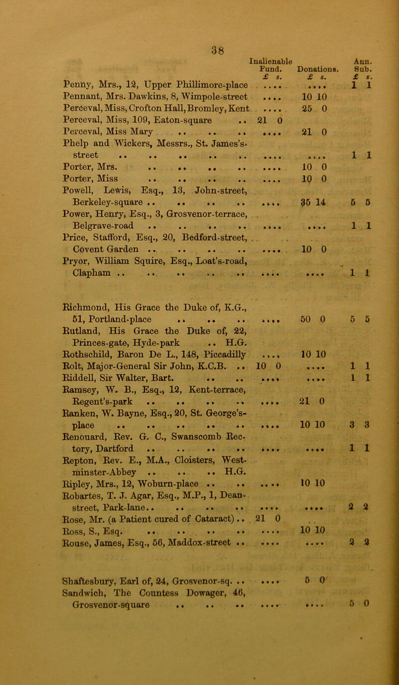 Inalienable Fund. £ s. Penny, Mrs., 12, Upper Phillimore-place .... Donation.. £ s. • It* Pennant, Mrs. Dawkins, 8, Wimpole-street • M . 10 10 Perceval, Miss, Crofton Hall, Bromley, Kent • • • • 25 0 Perceval, Miss, 109, Eaton-square .. Perceval, Miss Mary .. .. .. 21 0 III* 21 0 Phelp and Wickers, Messrs., St. James’s-* street •• • • •• • • *. • • • • • it* Porter, Mrs. .. .. .. • • • • 10 0 Porter, Miss .. .. .. • • . • 10 0 Powell, Lewis, Esq., 13, John-street, Berkeley-square .. .. ». .. • It* 35 14 Power, Henry, Esq., 3, Grosvenor-terrace, Belgrave-road .. .. .. • * • • • • t • Price, Stafford, Esq., 20, Bedford-street, , . r % , . Covent Garden .. • • • • 10 0 Pryor, William Squire, Esq., Loat’s-road, Clapham . • . • • • *. •» • • • • • t • • Richmond, His Grace the Duke of, K.G., 51, Portland-place .. .. 50 0 Rutland, His Grace the Duke of, 22, Princes-gate, Hyde-park .. H.G. Rothschild, Baron De L., 148, Piccadilly • t . 1 10 10 Rolt, Major-General Sir John, K.C.B. .. 10 0 • • • • Riddell, Sir Walter, Bart. .. • • ■» • Ramsey, W. B., Esq., 12, Kent-terrace, Regent’s-park .. .. .. . • • • » • 21 0 Ranken, W. Bayne, Esq., 20, St. George’s- place •• •• • • • • • • lit* 10 10 Renouard, Rev. G. C., Swanscomb Rec- tory, Dartford .. .. .. .. 4 • • ♦ • • • • Repton, Rev. E., M.A., Cloisters, West- minster-Abbey .. .. .. H.G. Ripley, Mrs., 12, Woburn-place .. • • • • 10 10 Robartes, T. J. Agar, Esq., M.P., 1, Dean- street, Park-lane.. Rose, Mr. (a Patient cured of Cataract). Ross, S., Esq. • • • • • • • Rouse, James, Esq., 56, Maddox-street . • • i • 21 0 10 10 Shaftesbury, Earl of, 24, Grosvenor-sq. .. Sandwich, The Countess Dowager, 46, Grosvenor-square .. .. .. 5 0 Ann. Sub. £ *. 1 1 1 1 5 5 1 1 1 1 5 5 1 1 1 1 3 3 1 1 2 2 2 2 5 0