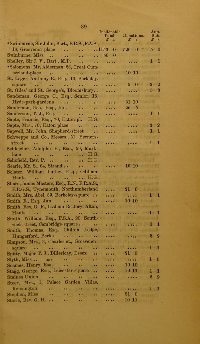 89 10 10 5 0 31 10 20 5 Inalienable Fund. Donations. £ s. £ s, ♦Swinburne, Sir John, Bart., F.R.S.,F.A.S., 18, Grosvenor-place .. .. ..1153 0 526 0 Swinburne, Miss .. .. .. .. 50 0 Shelley, Sir J. V., Bart., M.P. ♦Salomons, Mr. Alderman, 26, Great Cum- berland-place St. Leger, Anthony B., Esq., 10, Berkeley- scju&re •• • * •• •• * • St. Giles’ and St. George’s, Bloomsbury.. Sandeman, George G., Esq., Senior, 15, Hyde-park-gardens Sandeman, Geo., Esq., Jun. Sanderson, T. J., Esq. Sapte, Francis, Esq., 70, Eaton-pl. H.G. Sapte, Mrs., 70, Eaton-place Sapwell, Mr. John, Shepherd-street Schweppe and Co., Messrs., 51, Berners- street .. .. .. .. .. Schleicher, Adolphe F., Esq., 59, Mark- lane .. .. .. .. H.G. Schofield, Rev. P. .. .. .. H.G. Searle, Mr. S., 64, Strand .. .. Sclater, William Lutley, Esq., Odiham, Hants .. .. .. . • • H.G. Share, James Masters, Esq., R.N.,F.R.A.S., F.R.G.S., Tynemouth, Northumberland Smith, Mrs. Abel, 39, Berkeley-square .. Smith, R., Esq., Jun. .. Smith, Rev. G. F., Lasham Rectory, Alton, Hants .. .. •• •• .. Smith, William, Esq., F.S.A., 20, South- wick-street, Cambridge-square.. Smith, Thomas, Esq., Chilton Lodge, Hungerford, Berks .. .. .. Simpson, Mrs., 3, Charles-st., Grosvenor- square .. • • • • • • Spitty, Major T. J., Billericay, Essex Slyth, Miss .. •> • • • • • • • Soames, Henry, Esq. .. .. .. Stagg, George, Esq., Leicester-square .. Staines Union .. .. . • Steer, Mrs., 1, Talace Garden Villas, Stephen, Miss Storie, Rev. G. H. .. • • • • 10 10 21 0 • • • • 10 10 • • • • 21 0 • • • • 10 10 10 10 21 0 10 10 Ann. Sub. £ s. 5 0 1 1 2 2 3 3 1 1 2 2 1 1 1 1 1 1 1 1 1 1 2 2 1 1 1 0 1 1 2 2