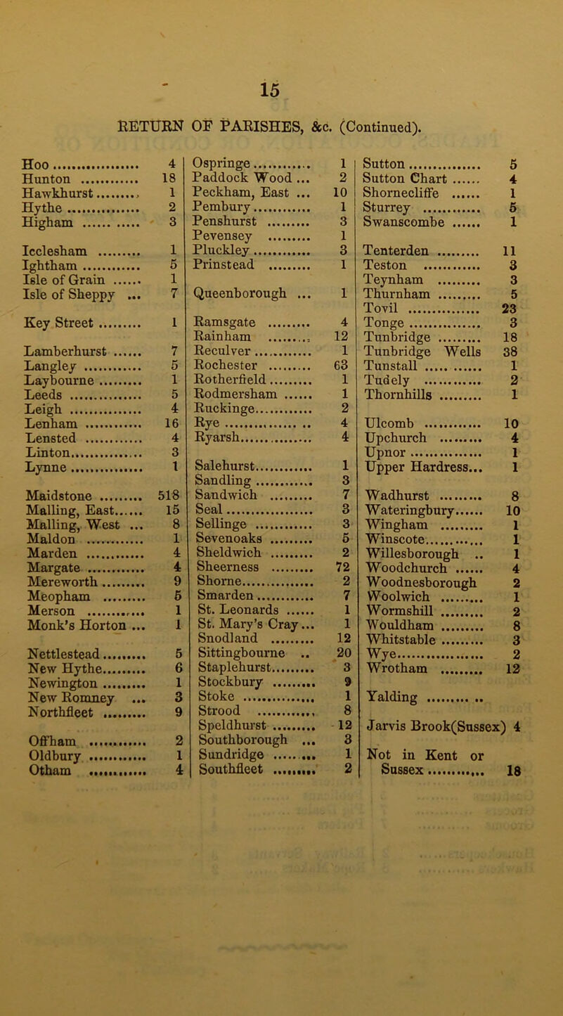 RETURN OF PARISHES, &c. (Continued). Hoo 4 Hunton 18 Hawkhurst 1 Hythe 2 Higham 3 Icclesham 1 Ightham 5 Isle of Grain 1 Isle of Sheppy ... 7 Key Street 1 Lamberhurst 7 Langley 5 Laybourne 1 Leeds 5 Leigh 4 Lenham 16 Lensted 4 Linton 3 Lynne 1 Maidstone 518 Mailing, East 15 Mailing, West ... 8 Maldon 1 Marden 4 Margate 4 Mereworth 9 Meopham 5 Merson 1 Monk’s Horton ... 1 Nettlestead 5 New Hythe 6 Newington 1 New Romney ... 3 Northfleet 9 Offham 2 Oldbury 1 Otham 4 Ospringe 1 Paddock Wood ... 2 Peckham, East ... 10 Pembury 1 Penshurst 3 Pevensey 1 Pluckley 3 Prinstead 1 Queenborough ... 1 Ramsgate 4 Rain ham 12 Reculver 1 Rochester 63 Rotherfield 1 Rodmersham 1 Ruckinge 2 Rye 4 Ryarsh 4 Salehurst 1 Sandling 3 Sandwich 7 Seal 3 Sellinge 3 Sevenoaks 5 Sheldwich 2 Sheerness 72 Shorne 2 Smarden 7 St. Leonards 1 St. Mary’s Cray... 1 Snodland 12 Sittingbourne .. 20 Staplehurst 3 Stockbury 9 Stoke 1 Strood 8 Speldhurst 12 Southborough ... 3 Sundridge 1 Southfleet ......... 2 Sutton 5 Sutton Chart 4 Shornecliffe 1 Sturrey 5 Swanscombe 1 Tenterden 11 Teston 3 Teynham 3 Thurnham 5 Tovil 23 Tonge 3 Tunbridge 18 Tunbridge Wells 38 Tunstall 1 Tudely 2 Thornhills 1 Ulcomb 10 Upchurch 4 Upnor 1 Upper Hardress... 1 Wadhurst 8 Wateringbury 10 Wingham 1 Winscote 1 Willesborough .. 1 Woodchurch 4 Woodnesborough 2 Woolwich 1 Wormshill 2 Wouldham 8 Whitstable 3 Wye 2 Wrotham 12 Yalding Jarvis Brook(Sussex) 4 Not in Kent or Sussex 18