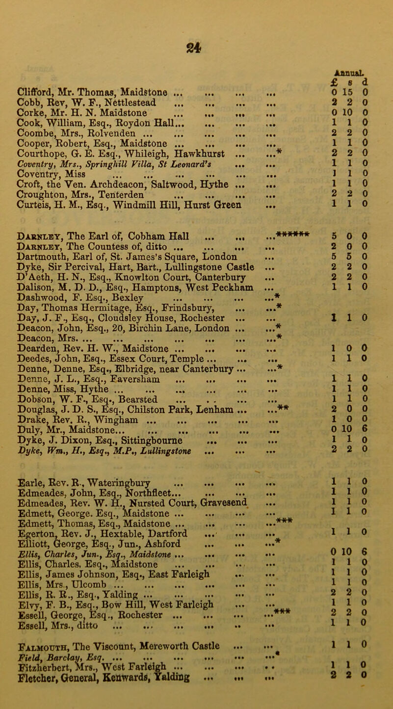 Clifford, Mr. Thomas, Maidstone Cobb, Rev, W. F., Nettlestead Corke, Mr. H. N. Maidstone Cook, William, Esq., Roydon Hall Coombe, Mrs., Rolvenden Cooper, Robert, Esq., Maidstone Courthope, G. E. Esq., Whileigh, Hawkhurst ... Coventry, Mrs., Springhill Villa, St Leonard’s ... Coventry, Miss Croft, the Ven. Archdeacon, Saltwood, Hythe ... Croughton, Mrs., Tenterden Corteis, H. M., Esq., Windmill Hill, Hurst Green Darnley, The Earl of, Cobham Hall Darnley, The Countess of, ditto Dartmouth, Earl of, St. James’s Square, London Dyke, Sir Percival, Hart, Bart., Lullingstone Castle D’Aeth, H. N., Esq., Knowlton Court, Canterbury Dalison, M. D. D., Esq., Hamptons, West Peckham Dashwood, F. Esq., Bexley Day, Thomas Hermitage, Esq., Frindsbury, Day, J. F., Esq., Cloudsley House, Rochester ... Deacon, John, Esq., 20, Birchin Lane, London ... Deacon, Airs. ... ... ... ... ... ... Dearden, Rev. H. W., Maidstone ... Deedes, John, Esq., Essex Court, Temple Denne, Denne, Esq., Elbridge, near Canterbury ... Denne, J. L., Esq., Faversham Denne, Miss, Hythe Dobson, W. F., Esq., Bearsted Douglas, J. D. S., Esq., Chilston Park, Lenham ... Drake, Rev. R., Wingham Duly, Mr., Maidstone Dyke, J. Dixon, Esq., Sittingboume Dyke, Wm., H., Esq,, M.P., Lullingstone Earle, Rev. R., Wateringbury Edmeades, John, Esq., Northfleet... Edmeades, Rev. W. H., Nursted Court, Gravesend Edmett, George. Esq., Maidstone Edmett, Thomas, Esq., Maidstone Egerton, Rev. J., Hextable, Dartford Elliott, George, Esq., Jun., Ashford Ellis, Charles, Jun., Esq., Maidstone ... ... Ellis, Charles, Esq., Maidstone Ellis, James Johnson, Esq., East Farleigh Ellis, Mrs., Ulcomb Ellis, R. R., Esq., Yalding Elvy, F. B., Esq., Bow Hill, West Farleigh Essell, George, Esq., Rochester Essell, Mrs., ditto ... ... ... ... •• Falmouth, The Viscount, Mereworth Castle ... Field, Barclay, Esq. ... ... ... ... ••• Fitzherbcrt, Mrs., West Farleigh ... Fletcher, General, Kenwards, Yalding M« Ml Annual. £ s d 0 15 0 2 2 0 0 10 0 1 1 0 2 2 0 1 1 0 * 2 2 0 1 1 0 1 1 0 1 1 0 2 2 0 1 1 0 M .. M M W n Ti n 5 0 0 2 0 0 5 5 0 2 2 0 2 2 0 1 1 0 * X 1 0 * * 1 0 0 1 1 0 * 1 1 0 1 1 0 1 1 0 ** 2 0 0 1 0 0 • 0 10 6 1 1 0 2 2 0 • 1 1 0 • 1 1 0 • 1 1 0 • 1 1 0 u w » • • 1 1 0 * • • 0 10 6 • 1 1 0 • 1 1 0 • 1 1 0 • 2 2 0 • 1 1 0 jtii It- n iv n 2 2 0 1 1 1 0 1 1 0 « • • 1 1 0 « 2 2 0
