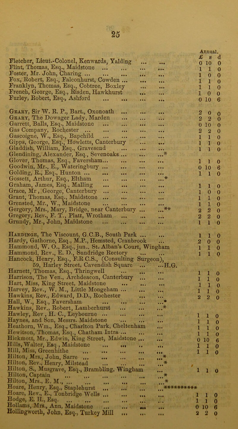 • •• • • • • t • • •• • • • • • • • « • • • • • • • • • • %• • • • • * Fletcher, Lieut.-Colonel, Kemvards, Yalding Flint, Thomas, Esq., Maidstone Foster, Mr. John, Charing Fox, Robert, Esq., Falconhurst, Cowden ... Franklyn, Thomas, Esq., Cobtree, Boxley French, George, Esq., Risden, Hawkhurst Furley, Robert, Esq., Ashford Geary, Sir W. R. P., Bart., Oxonoath ... Geary, The Dowager Lady, Marden Garrett, Balls, Esq., Maidstone Gas Company, Rochester Gascoigne, W., Esq., Bapchild Gipps, George, Esq., Howletts, Canterbury Gladdish, William, Esq., Gravesend Glendining, Alexander, Esq., Sevenoaks ... Glover, Thomas, Esq., Faversham. Goodwin, Mr., E., Wateringbury Golding, R., Esq., Hunton ... Gossett, Arthur, Esq., Eltham Graham, James, Esq., Mailing Grace, Mr , George, Canterbury Grant, Thomas, Esq., Maidstone Grensted, Mr., W., Maidstone Gergory, Mrs., Mary, Bridge, near Canterbury Gregory, Rev., E. T., Platt, Wrotham Grundy, Mr., John, Maidstone Hardinge, The Viscount, G.C.B., South Park Hardy, Gathorne, Esq., M.P., Hemsted, Cranbrook Hammond, W. O., Esq.,jun.. St. Alban’s Court, Wingham Hammond, Rev., E. D., Sundridge Rectory Hancock, Henry, Esq., F.R C.S., (Consulting Surgeon), • • • • • • ** 59, Harley Street, Cavendish Square Harnett, Thomas, Esq., Thringwell Harrison, The Ven., Archdeacon, Canterbury ... Hart, Miss, King Street, Maidstone Harvey, Rev., W. M., Little Mongeham Hawkins, Rev., Edward, D.D., Rochester ... Hall, W., Esq., Faversham Hawkins, Rev., Robert, Lamberhurst Hawley, Rev , H. C., Leybourne Haynes, and Son, Messrs. Maidstone Heathorn, Wm., Esq., Charlton Park, Cheltenham Hewitson, Thomas, Esq., Chatham Intra Hickmott, Mr., Edwin, King Street, Maidstone ... Hills, Walter, Esq , Maidstone Hill, Miss, Greenhithe Hilton, Mrs., John, Sarre Hilton, Rev., Henry, Milstead Hilton, S., Musgrave, Esq., Brambling, Wingham Hilton, Captain ... 6 ... Hilton, Mrs., E. M., Hoare, Henry, Esq., Staplehurst Hoare, Rev., E., Tonbridge Wells Hodge, E. H., Esq. Hollams, Mrs., Ann, Maidstone Hollingworth, John, Esq., Turkey Mill ... •H.G. .* * Annual. £ 8 d 0 10 0 1 1 0 1 1 1 1 1 10 0 0 10 6 1 1 2 2 1 1 2 1 1 1 1 1 1 2 1 0 1 1 1 1 1 1 2 1 1 1 1 0 10 1 1 1 1 * * '**•#***#*## l l . o . 2 1 1 10 2 2 0 2 2 0 10 2 2 1 1 1 1 1 1 0 0 0 0 0 0 0 1 1 0 0 10 6 1 1 0 1 1 0 1 0 0 1 1 2 2 0 0 0 0 1 0 0 0 0 0 0 0 0 0 0 0 0 0 0 6 0 0 1 1 0 0 0 6 0