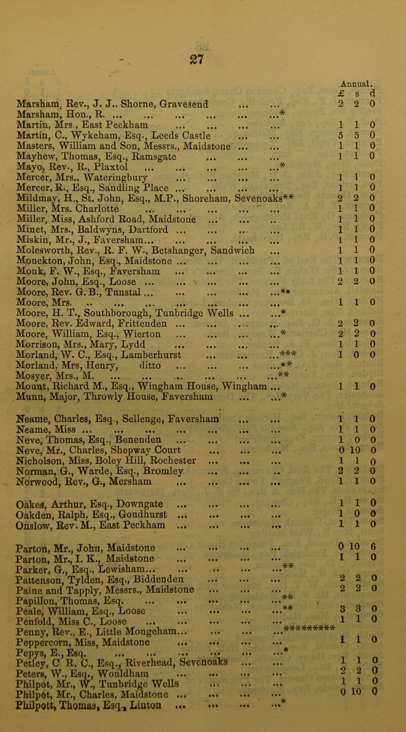 * * Marsham, Rev., J. J.. Shorne, Gravesend Marsham, Hon., R Martin, Mrs., East Peckham Martin, C., Wykeham, Esq., Leeds Castle Masters, William and Son, Messrs., Maidstone ... Mayhew, Thomas, Esq., Ramsgate Mayo, Rev., R., Plaxtol Mercer, Mrs., Wateringbury Mercer, R., Esq., Sandling Place Mildmay, H., St. John, Esq., M.P., Shoreham, Sevenoaks** Miller, Mrs. Charlotte .„ ' ... Miller, Miss, Ashford Road, Maidstone Minet, Mrs., Baldwyns, Dartford Miskin, Mr., J., Faversham Molesworth, Rev., R. F. W., Betshanger, Sandwich Monckton, John, Esq., Maidstone Monk, F. W., Esq., Faversham Moore, John, Esq., Loose Moore, Rev. G. B., Tunstal Moore, Mrs Moore, H. T., Southborough, Tunbridge Wells ... Moore, Rev. Edward, Frittenden Moore, William, Esq., Wierton Morrison, Mrs., Mary, Lydd Morland, W. C., Esq., Lamberhurst Morland, Mrs, Henry, ditto Mosyer, Mrs., M Mount, Richard M., Esq., Wingham House, Wingham Munn, Major, Throwly House, Faversham ** ’** * Neame, Charles, Esq., Sellenge, Faversham Neame, Miss Neve, Thomas, Esq., Benenden Neve, Mr., Charles, Shepway Court Nicholson, Miss, Boley Hill, Rochester ... Norman, G., Warde, Esq., Bromley Norwood, Rev., G., Mersham Ml • • • • • • Annual. £ s d 2 2 0 110 5 5 0 1 1 0 1 1 0 1 1 0 1 1 0 2 2 0 1 1 0 1 1 0 1 1 0 1 1 0 1 1 0 1 1 0 1 1 0 2 2 0 110 2 2 0 2 2 0 1 1 0 10 0 1 1 0 1 1 0 1 1 0 10 0 0 10 0 1 1 0 2 2 0 110 Oakes, Arthur, Esq., Downgate ... Oakden, Ralph, Esq., Goudhurst ... Onslow, Rev. M., East Peckham ... 110 10 0 110 Par ton, Mr., John, Maidstone Parton, Mr., I. K., Maidstone Parker, G., Esq., Lewisham Pattenson, Tylden, Esq., Bidden den Paine and Tapply, Messrs., Maidstone Papillon, Thomas, Esq Peale, William, Esq., Loose Penfold, Miss C., Loose Penny, Rev., E., Little Mongeham... Peppercorn, Miss, Maidstone Pepys, E., Esq. Petley, C R. C., Esq., Riverhead, Sevenoaks Peters, W., Esq., Wouldham Philpot, Mr., W., Tunbridge Wells Philpot, Mr., Charles, Maidstone Philpott, Thomas, Esq., Linton i • • Ml **■ 0 10 1 1 2 2 3 1 ********* • • • • • • lit • •• * ... 2 2 3 1 1 2 1 6 0 0 0 0 0 1 1 0 1 2 1 0 0 0