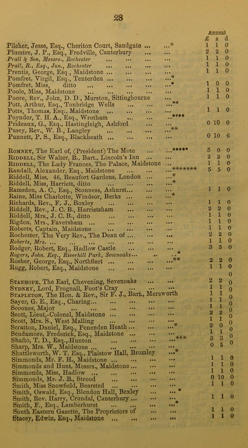 Pilcher, Jesse, Esq., Cheriton Court, Sandgate ... Plumtre, J. P., Esq., Fredville, Canterbury Prall if Son, Messrs., Rochester ... Pral!, R., Esq., Jun., Rochester ... ... Prentis, George, Esq., Maidstone Pomfret, Virgil, Esq., Tenterden Pomfret, Miss, ditto Poole, Miss, Maidstone Poore, Rev., John, D. D., Murston, Sittingbourne Pott, Arthur, Esq., Tonbridge Wells Potts, Thomas, Esq., Maidstone Poynder, T. H. A., Esq., Wrotham Prideaux, G., Esq., Hastingleigb, Ashford Pusey, Rev., W. B., Langley Punnett, P. S., Esq., Blackheath * • • • * • • • • • ** • • • • • • **** - • • ” w • • • Annual £. s d 1 1 0 2 2 0 1 1 0 110 1 1 0 1 0 0 1 1 0 1 1 0 1 1 0 0 10 0 0 10 6 Romney, The Eavl of, (President) The Mote Riddell, Sir Walter, B., Bart., Lincoln’s Inn ... Riddell, The Lady Frances, The Palace, Maidstone Randall, Alexander, Esq, Maidstone Riddell, Miss, 46, Beaufort Gardens, London ... Riddell, Miss, Harriett, ditto Ramsden, A. C., Esq., Stonness, Ashurst Raine, Miss Charlotte, Windsor, Berks ... Richards, Rev., F. J., Boxley Riddell, Rev., J. C. B., Harrietsham Riddell, Mrs., J. C. B., ditto ... Rigden, Mrs., Faversham Roberts, Captain, Maidstone Rochester, The Very Rev., The Dean of .... Roberts, Mrs Rodger, Robert, Esq., Hadlow Castle Rogers, John, Esq., Riverhill Park, Sevenoaks... .• Rosher, George, Esq., Northfleet Rugg, Robert, Esq., Maidstone ***** ******* ’* * * ** Stanhope, The Earl, Chevening, Sevenoaks Sydney, Lord, Frognall, Foot’s Cray Stapleton, The Hon. & Rev., Sir F. J., Bart., Mereworth Sayer, G. E., Esq., Charing Scoones, Major Scott, Lieut,-Colonel, Maidstone Scott, Mrs. S., West Mailing Scratton, Daniel, Esq., Penenden Heath Scudamore, Frederick, Esq., Maidstone .... Shafto, T. D., Esq., Hunton Sharp, Mrs. W., Maidstone Shuttleworth, W. T. Esq., Plaistow Hall, Bromley Simmonds, Mr. F. H., Maidstone Simmonds and Hunt, Messrs., Maidstone Simmonds, Miss, Hadlow Simmonds, Mr. J. B., Strood Smith, Miss Snowfield, Bearsted Smith, Oswald, Esq., Blendon Hall, Bexley Smith, Rev. Harry, Crundal, Canterbury ... Smith, F., Esq., Lamberhurst South Eastern Gazette, The Proprietors of Stacey, Edwin, Esq., Maidstone *** * 5 0 0 2 2 0 1 1 0 5 5 0 1 1 0 1 1 0 2 2 0 1 1 0 110 110 2 2 0 1 1 0 3 3 0 2 2 1 1 2 2 1 1 1 1 1 1 1 1 2 2 1 1 2 0 1 1 3 3 0 5 0 0 0 0 0 0 0 0 0 0 0 0 0 1 1 0 1 1 0 1 1 0 0 10 0 1 1 0 1 1 0 1 1 0 1 1 0