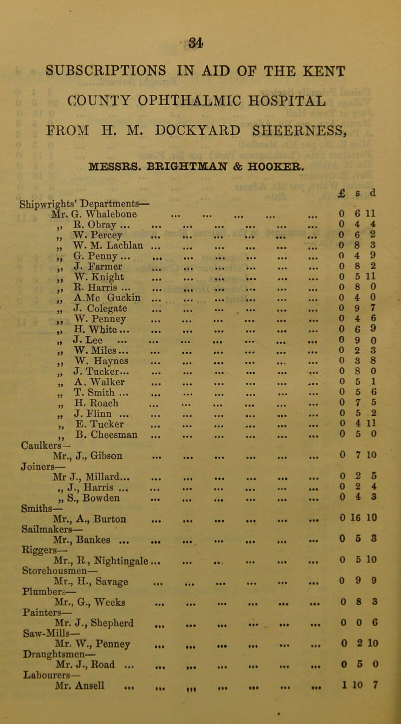 SUBSCRIPTIONS IN AID OF THE KENT COUNTY OPHTHALMIC HOSPITAL FROM H. M. DOCKYARD SHEERNESS, MESSRS. BRIGHTMAN & HOOKER. >> 99 99 9) 99 99 )9 99 99 99 99 99 99 99 99 99 99 99 99 99 99 Shipwrights’ Departments— Mr. G. Whalebone R. Obray ... W. Percey W. M. Lachlan , G. Penny ... J. Farmer W. Knight R. Harris ... A.Me Guckin J. Colegate W. Penney H. White... J. Lee ... . W. Miles... W. Haynes J. Tucker... A. Walker T. Smith ... H. Roach J. Flinn ... E. Tucker B. Cheesman Caulkers — Mr., J., Gibson Joiners— Mr J., Millard... ,, J., Harris ... „ S., Bowden Smiths— Mr., A., Burton Sailmakers— Mr., Bankes ... Riggers— Mr., R., Nightingale, Storehousmen— Mr., H., Savage Plumbers— Mr., G., Weeks Painters— Mr. J., Shepherd Saw-Mills— Mr. W., Penney Draughtsmen— Mr. J., Road ... Labourers— Mr. Ansell ... £ s d ••• ••• ••• ••• • •• Ml ••• ••• • •• Ml ••• • • • • • • • • • Ml • • • • • • • •• ••• ••• Ml • •• ••• Ml ••• ••• • •• • • • • • • • ■ • • • • • • • • • • • • • • • « ■ • • • • • M ; ••• ••• Ml ••• Ml • • • • • • • • • • • • • IM • • • ••• ••• ••• ••• • ft Ml • •• ••• ••• III ••• • •• ••• ••• Ml III ••• ••• ••• Ml ••• »•• mi ••• m Ml ••• • • • • 11 • • • • • • Ml • • • Ml • • • 0 6 11 0 4 4 0 6 2 0 8 3 0 4 9 0 8 2 0 5 11 0 8 0 4 0 9 7 4 6 9 2 3 8 0 5 1 5 6 7 5 5 2 0 4 11 0 5 0 0 0 0 0 0 0 0 0 0 0 0 0 6 9 0 3 8 0 7 10 0 2 5 0 2 4 0 4 3 0 16 10 0 5 3 0 5 10 0 9 9 0 8 3 0 0 6 0 2 10 0 5 0 1 10 7