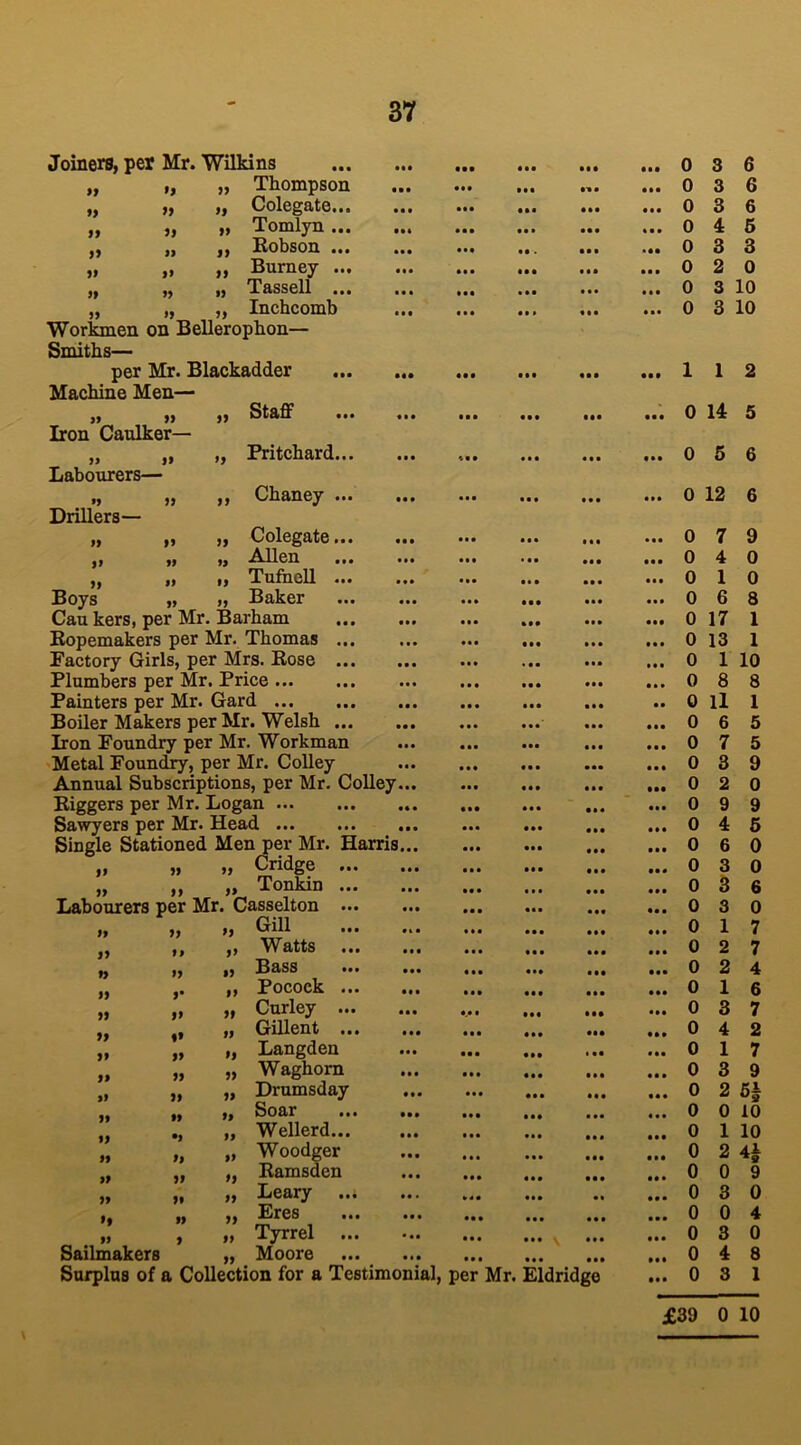 iers, per Mr. Wilkins ... ... ... ... ... 0 3 6 99 »9 99 Thompson ... ... ... •i. ... 0 3 6 99 >9 99 Colegate... ... ... ... ... ... 0 3 6 99 99 99 Tomlyn ... ... ... ... .. . ... 0 4 5 99 99 99 Robson ... ... ... • «« 0 3 3 99 99 99 Burney ... ... ... ... ... ... 0 2 0 99 99 99 Tassell ... ... ... ... ... 0 3 10 99 99 99 Inchcomb ... ... ... ... 0 3 10 Workmen on Bellerophon— Smiths— per Mr. Blackadder ... «• • ... • a • 1 1 2 Machine Men— 99 99 99 Staff ... ... ... ... ... 0 14 5 Iron Caulker— 99 99 >9 Pritchard... ... ... ... ... 0 5 6 Labourers— *9 99 99 Chaney ... ... ... ... ... ... 0 12 6 Drillers— >9 19 99 Colegate... ... ... ... ... ... 0 7 9 |9 99 99 Allen ... ... ... ... 0 4 0 99 99 »9 Tufnell ... ... ... ... ... ... 0 1 0 Boys „ >9 Baker ... ... ... ... 0 6 8 Cau kers, per Mr. Barham ... ... ... ... ... 0 17 1 Ropemakers per Mr. Thomas Factory Girls, per Mrs. Rose Plumbers per Mr. Price Painters per Mr. Gard Boiler Makers per Mr. Welsh Iron Foundry per Mr. Workman Metal Foundry, per Mr. Colley Annual Subscriptions, per Mr. Colley... Riggers per Mr. Logan Sawyers per Mr. Head ... ... ... Single Stationed Men per Mr. Harris... » „ „ Cridge „ ,, „ Tonkin Labourers per Mr. Casselton ... Gill » tt tt tt tt » tt it it tt tt tt it a »* Sailmakers a 9> 99 r v «» >9 99 99 99 •9 99 91 99 99 9 99 99 99 99 99 99 99 99 99 9> 99 99 99 99 99 99 99 Watts Bass Pocoek ... Curley ... Gillent ... Langden Waghorn Drumsday Soar Wellerd... Woodger Ramsden Leary Eres Tyrrel Moore ... ... ... ••• ... ... ... ... ... ... 0 13 0 Surplus of a Collection for a Testimonial, per Mr. Eldridge ... ... ... ... 0 0 0 0 0 0 0 0 0 0 0 0 0 0 0 0 0 0 0 0 0 0 0 0 0 0 0 0 0 0 1 10 8 8 11 6 7 3 2 9 4 6 3 3 3 1 2 2 1 3 4 1 3 1 5 5 9 0 9 5 0 0 6 0 7 7 4 6 7 2 7 9 2 0 10 1 10 2 4± 0 9 3 0 0 4 3 0 4 3 £39 0 10