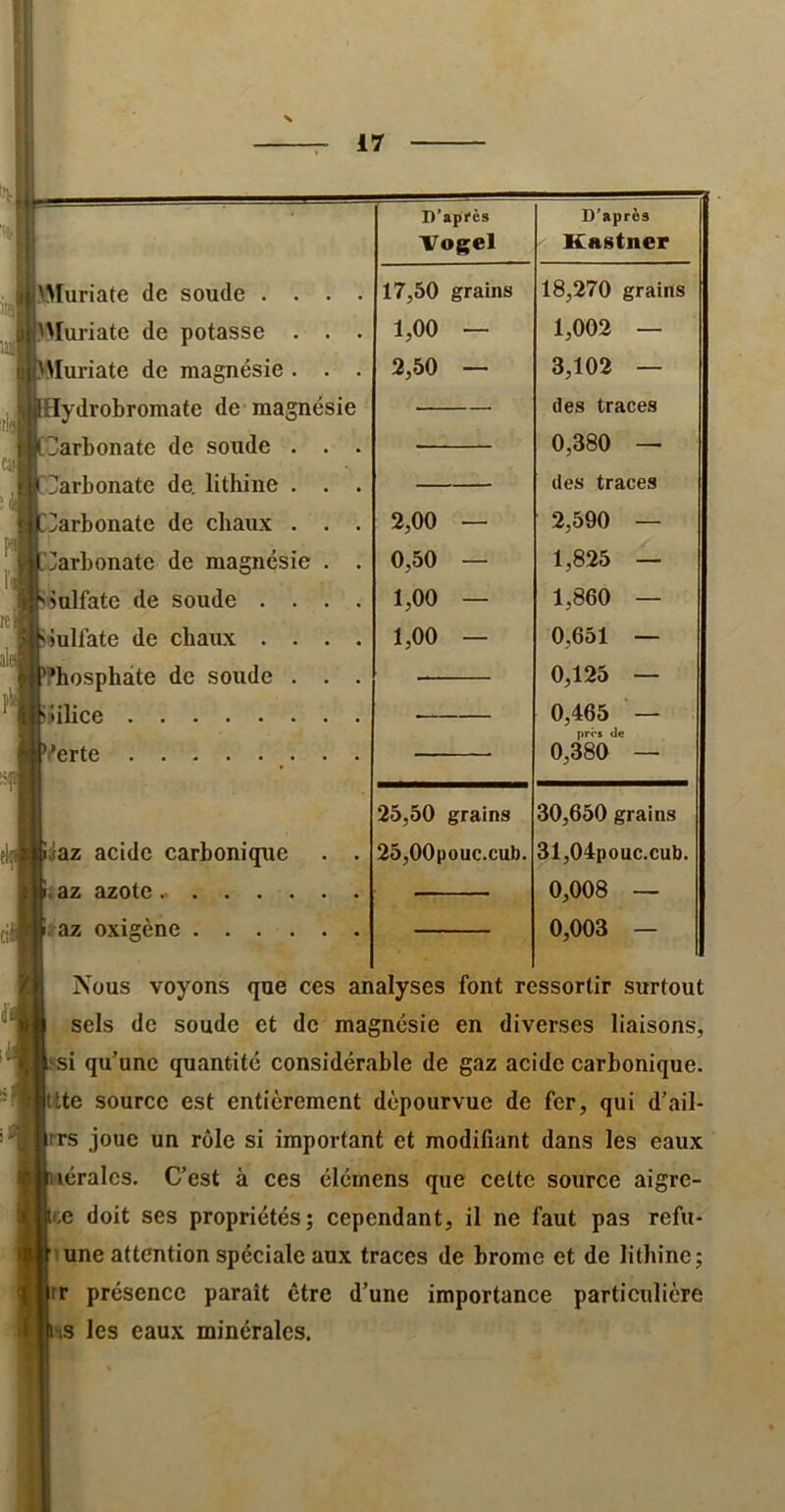 ip? n’ipfcs D’après Vogel Kastner '.Muriate de soude .... 17,50 grains 18,270 grains h'Iuriate de potasse . . . 1,00 — 1,002 — pMuriate de magnésie . . . 2,50 — 3,102 — Wydrobromate de magnésie des traces iDarbonate de soude . . . 0,380 — ri!arbonate de. lithine . . . des traces Carbonate de chaux . . . 2,00 — 2,590 — Carbonate de magnésie . . 0,50 — 1,825 — pulfate de soude .... 1,00 — 1,860 — pmlfate de cbaiLX .... 1,00 — 0,651 — Phosphate de soude . . . 0,125 — 0,465 — près de 0,380 — ■ 25,50 grains 30,650 grains liaz acide carbonique . . 25,00pouc.cub. 31,04pouc.cub. ■19 7. azrttn _ 0,008 — 1.797. ftvÎD'pnfi 0,003 — Nous voyons que ces analyses font ressortir surtout sels (le soude et de magnésie en diverses liaisons, Ijsi qu’une quantité considérable de gaz acide carbonique. Itte source est entièrement dépourvue de fer, qui d’ail- |rrs joue un rôle si important et modifiant dans les eaux iiérales. C’est à ces élémens que celte source aigre- if.e doit ses propriétés; cependant, il ne faut pas refu- I une att(întion spéciale aux traces de brome et de lithine; jtr présence paraît être d’une importance particulière kns les eaux minérales.