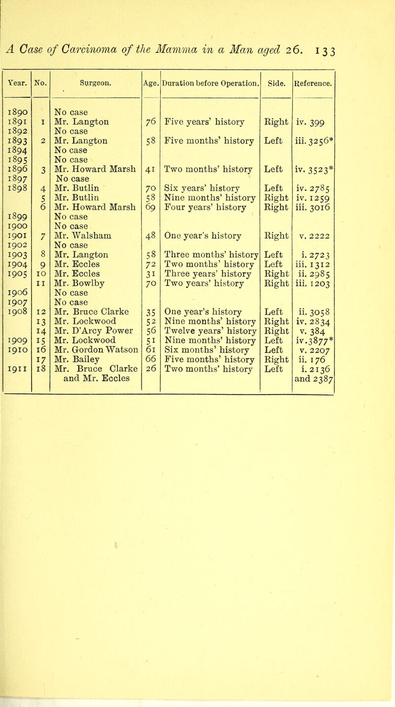 Year. No. Syrgeon. Age. Duration before Operation. Side. Reference. 1890 No case 1891 I Mr. Langton 76 Five years’ history Eight iv. 399 1892 No case 1893 2 Mr. Langton 58 Five months’ history Left hi. 3256* 1894 No case 1895 No case 1896 3 Mr. Howard Marsh 41 Two months’ history Left iv. 3523* 1897 No case 1898 4 Mr. Butlin 70 Six years’ history Left iv. 2785 5 Mr. Butlin 58 Nine months’ history Right iv. 1259 6 Mr. Howard Marsh 69 Four years’ history Right hi. 3016 1899 No case 1900 No case 1901 7 Mr. Walsham 48 One year’s history Right V. 2222 1902 No case 1903 8 Mr. Langton 58 Three months’ history Left i. 2723 1904 9 Mr. Eccles 72 Two months’ history Left hi. 1312 1905 10 Mr. Eccles 31 Three years’ history Right ii. 2985 II Mr. Bowlby 70 Two years’ history Right hi. 1203 1906 No case 1907 No case 1908 12 Mr. Bruce Clarke 35 One year’s history Nine months’ history Twelve years’ history Left ii. 3058 13 Mr. Lockwood 52 Right iv. 2834 14 Mr. D’Arcy Power 56 Right V. 384 1909 15 Mr. Lockwood 51 Nine months’ history Left iv.3877* 1910 16 Mr. Gordon Watson 61 Six months’ history Five months’ history Left V. 2207 17 Mr. Bailey 66 Right ii. 176 191I 18 Mr. Bruce Clarke 26 Two months’ history Left i. 2136 and Mr. Eccles and 2387