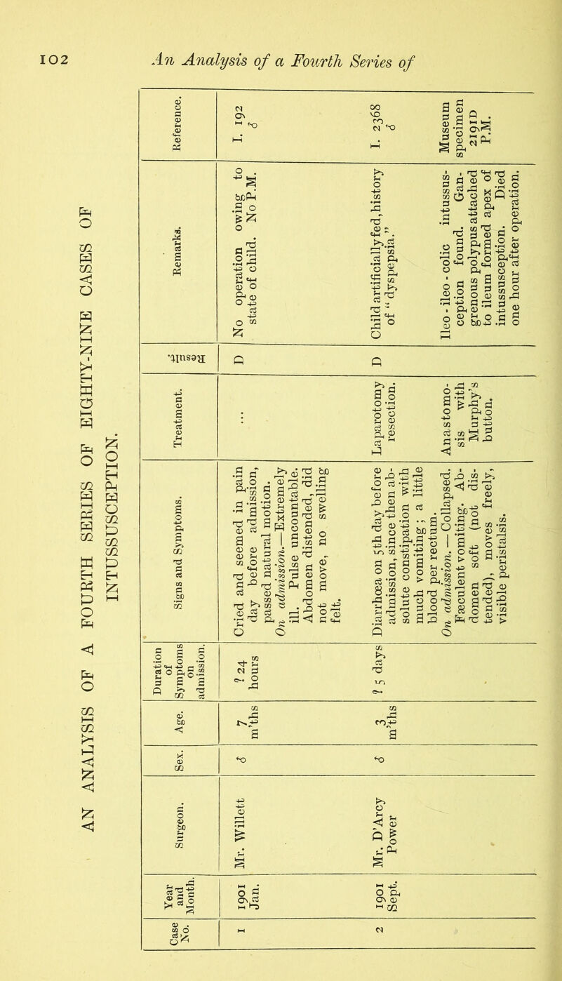 AN ANALYSIS OF A FOURTH SERIES OF EIGHTY-NINE CASES OF INTUSSUSCEPTION. 3 03 Q § a 2§* .2 o ££ .2-3 03 O O 4-3 T3 © s L-l . >>.2 1=4 tw c3 CL o 2 J2 M -p t>> a? s §1°! § a S a 2 •P P _ Cl 'C d id g o a Ph 2 *2 a? C Oh q Q.tM 0«w o£ 03 C8 ‘ a « a | a S O g g I ^ ’7 U 31:3 5 2 2 § &B.S § ‘WIS81I S3 1.2 o 00 fL 03 c3 * cd ’H r*t§ 5-t -4-3 ^ 2 .3 d cd O 1 03 ^ ^ > , ,-3h H 3 rO ^ ^ d .S .2 o £ ■S a? * 1 Sh 03 ^ a g 03 03 g 03 Jh _g K O 4 r£ 03 1=1 2^ ~ O rj O S3 _ S3 4J P S3 P ^3 - 03 • £ rQ © «3 03 S3 ,Q 03 'C 2 -P ,2 -4-3 ^3 c3 & P 03 42 p £ ■« x ~ .2 © 2 ° p^-a 1^3 2 P 03 *5 O rd M® g . ^ -t= 03 e§ « O' •c ^ ^ g •- < a ' o © lo'm 4= P fl © O II •a a .2 P 9 a O o o > 2-P o ^ s a ^ £2 2 ^ P <3j 'ro 13 Q. 03 p hv4o £ . 03 QL o ag-Sa... P U .12 03 o I 3 ^ o' a c 5*g a. H.§ 43 M 2 i? P P T3 03 03 - |1! T3 ss S3 O ^3 O © e 8 5 P=< T3 I I 'H N S3 e~ O >» c3 T3 <i a p £ M O •h*PM cS-gi >H °*£J o P 0«3 hi !“3 o CL ON 03 « 02