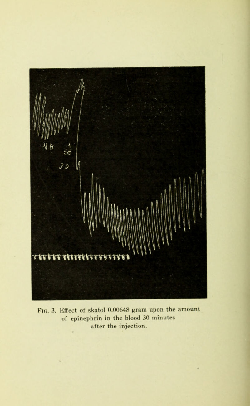 Fig. 3. Effect of skatol 0.00648 gram upon the amount of epinephrin in the blood 30 minutes after the injection.