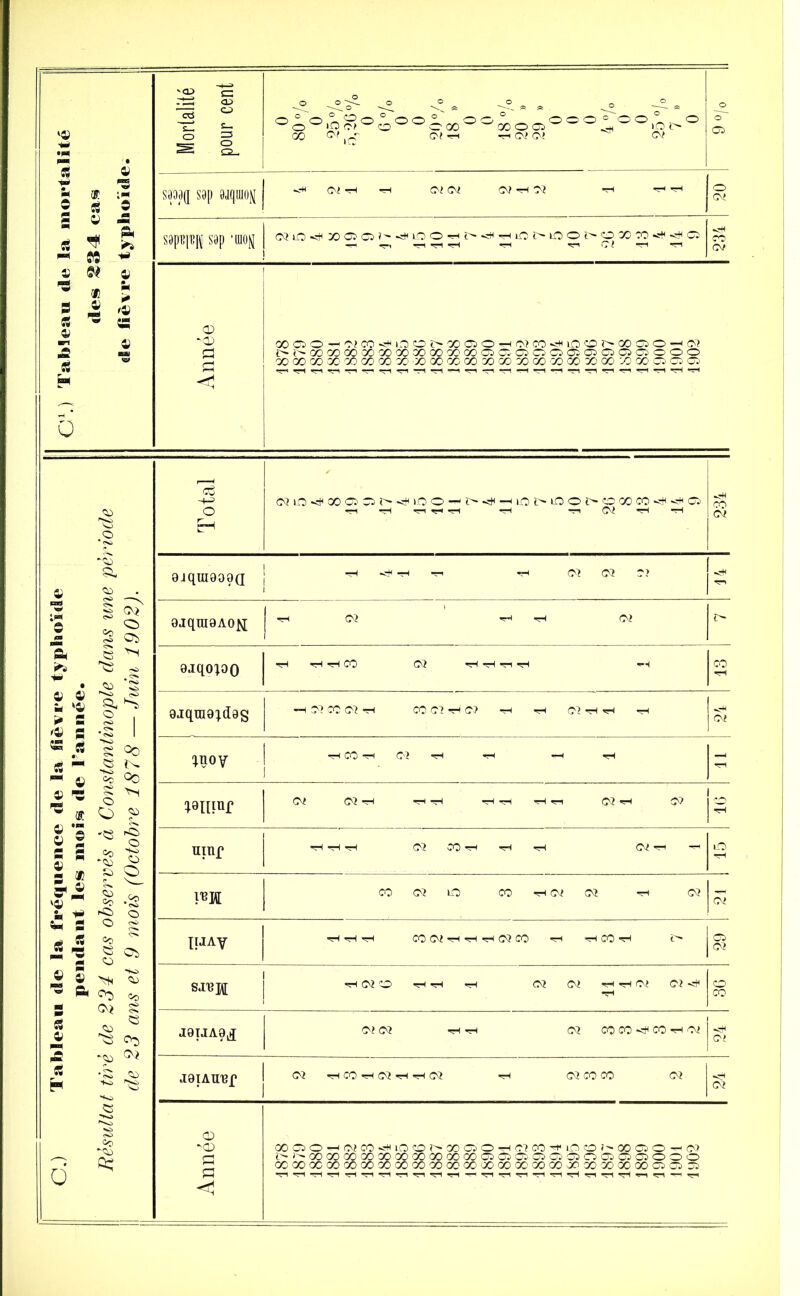 '« 1s -** N ® ’ • © 0 es 0 s A m fi « A Aa m* M © « TS 3 « 0) M fl '© SS fl j S « H » Mortalité pour cent o o >*■2. o o ^ 0 ° ^ o;o^o;oo^qo;^ooo>oo^o (X) <N irT CM rH CM CM ^ <M o o o S909([ S0p 0jqiuo|^ -Ϋ Ci -rH -H Ci Ci W<rl^ -ri H o CM S0p,B|'Bj\j S0p *U10^ I CQ lO <H 30 O 05 £ <* \a © {> <H ^ in l> lO O ï> O X CO -st« ^ Ci 1 r*’ CO CM CD 'CD »05O^^W*îHL0OÎ>0005OH(NC0*!«l0Or'00<jlO'H(M j>(^ODCOOO'XOOOOXGOOOGOC3aG5C)QaiQCjQQOOO XOOOOOOCXCOGOX'XOOCCOOOOOOXOOCOOOOOOOCOOOCiCiCi ü s A fla •flf © £ m '© a s 00 5 Oî) § ^ TS g 50 *2 O , '© a •S 1 A - io 00 SS “ ^ 9 Ce 00 9 TS * « O O >i 50 © S © s 'SS rS O a s © 5 ® & ® <© ce *50 Si 5 ce O O .ce © rCi O « s O g fl a a ^ ce Ç>» O © s So <5i • A ce « s o* <50 <^> $>s © i-o *50 Cv* SS *5 50 H O Ce ~50 es Total CQuO^XQCi^^iOO-i^^^lOt^iOO^COOOT^^Gi ch CM 0jqUI999Q ■H ^ ^ CQ 03 0? [- h 9jqui9A0fl; 1 2 \ ± 1 2 gjqopo H H rH CO CM r-l >rH «ri H «rH CO 9jqm9;d9S —i 07 C0 <M TH C0 CM -H CM «rH H CM th -h «rH CM !*noy •H C0 «rH CM «rH «H *-H rH 1 ’ Q-Oiiinr CQ *rH —H aH aH aH ÇQ flH 1 ^ •rH nmf ^1 ^H «ri (M CO^H H <H CM ^ uO ’TH \W C0 <M lO CO HW CM H CM CM IÏJAY ■H «H «rH CO (M «rH «H H (M C0 «rH «rH C0 rH t> Ci Ci surent «rH (M CO rH rH rH CM CM «H Oi Ci o CO C? CM rrl >rH CM COCO-^CO-HW c> J9IAII18f CM «H C0 CM ^-t (M -H CM C0 C0 CM CM Année oooiOHCMcoHio0i^oooiOHeicoHicicD!'Ooaio^w f'NOOOlOOOOXQOCOCOOOGOOOOOOCaOOiOCJOOO ccooxodoocooooooocooooooooocogocojoxxoocooo^ m ^ -ri 'ri «ri rri 'ri 'ri *ri «ri th ^i «ri «ri m ri ri n ri ri ü ri i ri