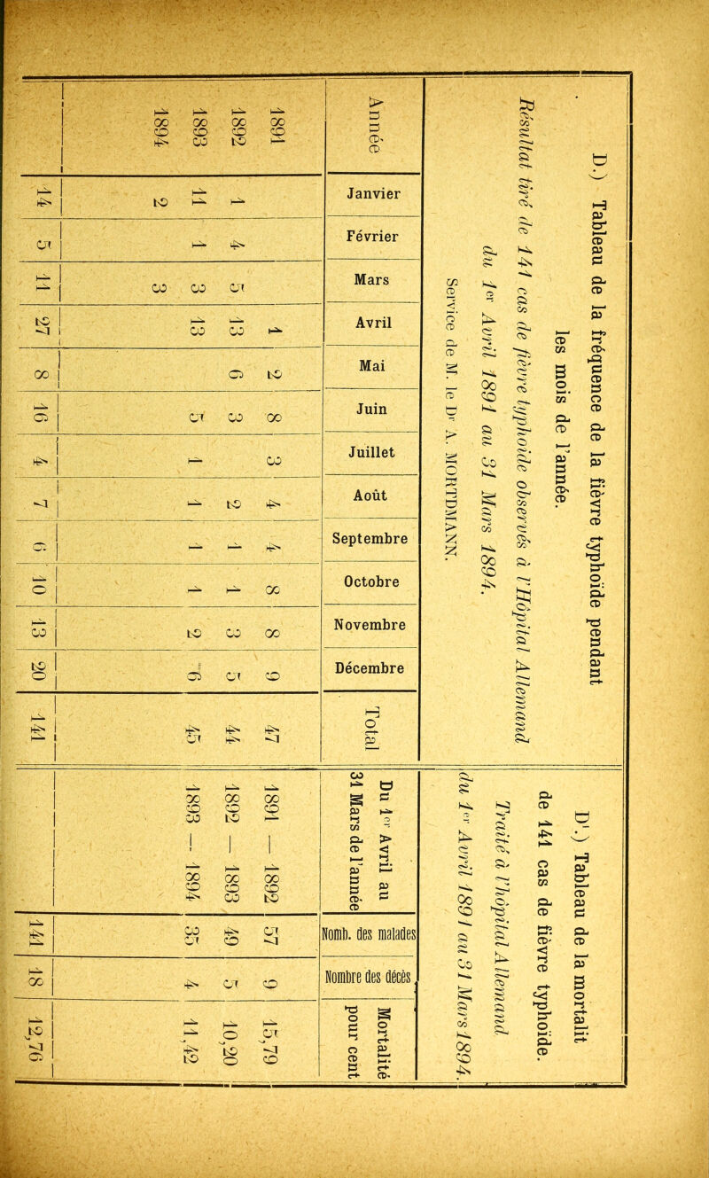 H* P* P* 00 00 GO GO CD CD CD CD 00 LD > s te CD> CD tD Janvier CT Février h^- Mars ê K* hà. 00 Octobre oô j tD 00 oo Novembre LD 1 °l ;os (Cl CD Décembre ^ ^ Cl ^ -J H o p s*, s: Oo ce 40> 00 <3 O CD O 00 tD O 00 00 00 CD o CD ^ 00 tD Ol CD -1 Ol CD JD> fè* LD O LD Ol V1 CD P3 ►-S en » » » CD- CD G ° 9 e 2 * 2 o »L 2 ~ a, £ Oo KJ '■? Si <s>. &, c> ce ^ . <?*. Si g* oo | K 00 CO ■fcs C-K g oo D1.) Tableau de la mortalit de 141 cas de fièvre typhoïde.