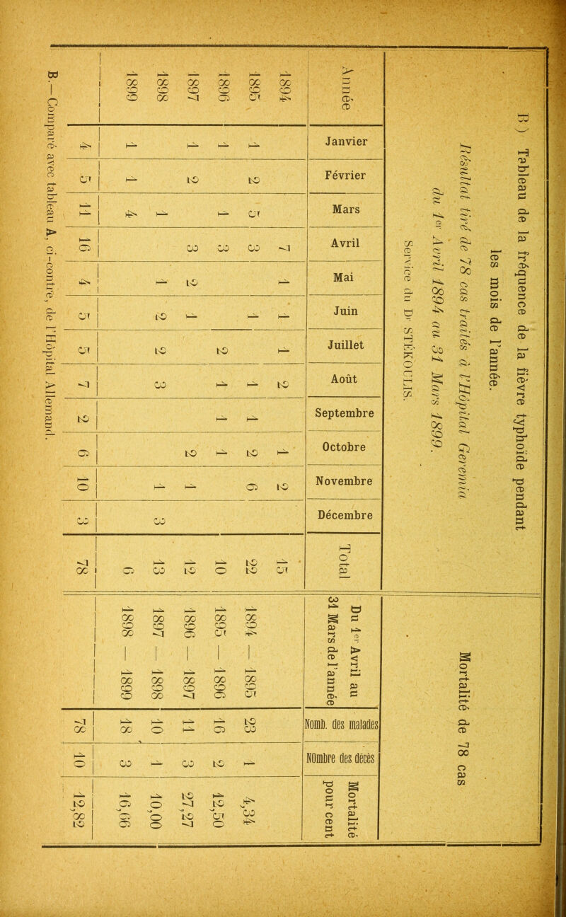 w > 1 1 1 ^ 1 Janvier . 1 Février 1 o> LD LD h^- ' Octobre 5i O LD Novembre 00 | 00 Décembre ! H -1 1 i_^>. h^* LD r—■* O <r-h OC l <D 00 LD O LD DT P 1 00 QD h^- Hi. Hi- U œ 1895 1896 1897 1898 1899 ? £ B g CD. £ - J LD | oc ! LD ^ LD . O O LD ^ O o 1d DT g CD O ■<! O ^ Mortaliti pour cen & -J 00 su