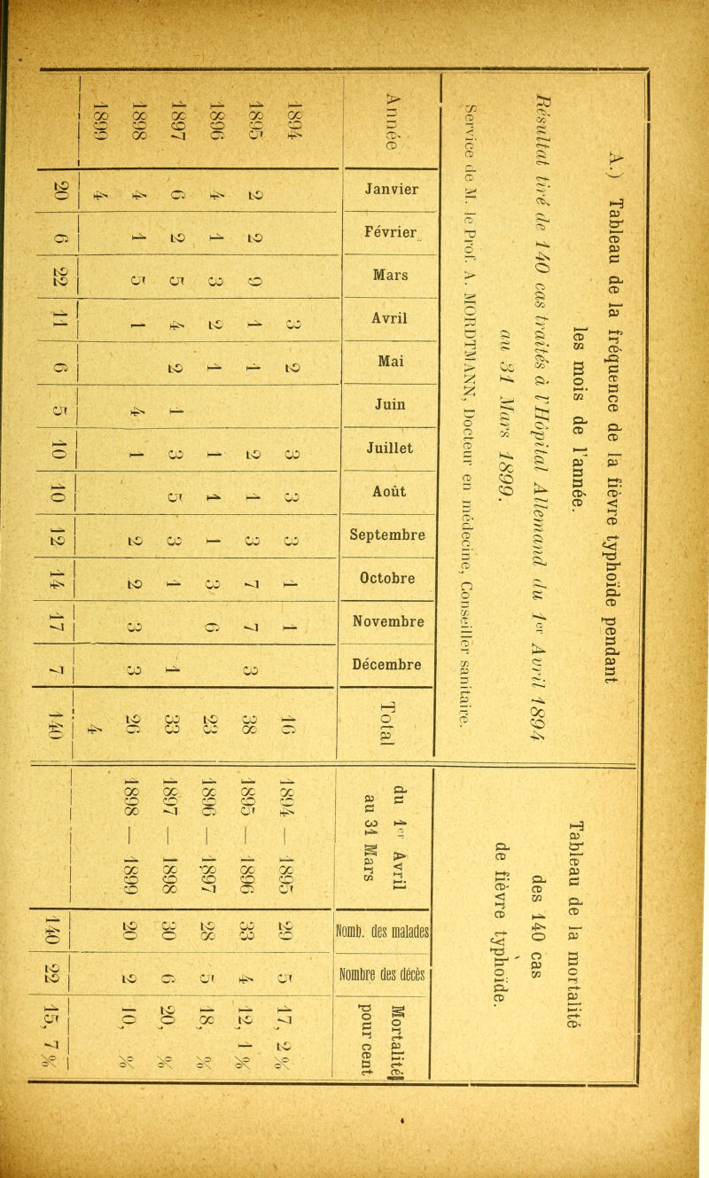 œ o CO ta O r *• CD ta Janvier CO C5 La ta Février le Pro ta ia ai ai 00 o Mars > s DD < s 140 La 30 La 00 00 00 Lv O Nomb. des malades ta a ^