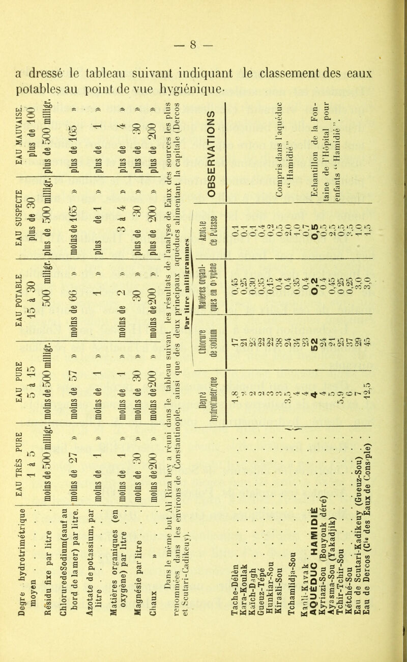 a dressé le tableau suivant indiquant le classement des eaux potables au point de vue hygiénique- * . 'oo w O O S ^ th a s OQ ^ ïO O viH O CO O O (M OO CO 3 H Oh Oh CO fl^ 'fl. CO fl on CO fll on CO _fl on O •c« S ^ /p O CO a O ^ O O œ -O O lO ■'d <v 'fl CO S CO s <o Œ> -C3 CO «09 A *=» CO OO .a CO -fl CO -fl CO fl <=> Hh s fl fln fl on S, “QO O O lO O O (M O ^ CO ^ (.O Î3^ = xî î- , Sf ^ ‘ZL zz, a s -d S c« s ’sC s :: O O • C« .2 O ,-d Ts rz eu <o B S hS O K H ^ ^ C ^ en S G 'rt ^ -i-> <3^ ^ lO U5 id LO_ no no p no c5 O oo o CC cq -r^''o cf o O-J' 'T^ nonooiOi-O'-^'^n'O'^CM'^nononooo ^ d'^-'o ^.oo'co' OOOOO O O ooo □O 'S •oo S î»! U PC A3 LO a O 'T-t ■•rH O o Oh O iO CO o 'fl LO CM t3 09 <39 <39 <39 <39 <39 -< lO) -fl -fl -fl -fl -fl -fl w CO CO CO CO CO CO ca _fl _fl fl _fl .a ’S ’o ’fl o 'o ’S a a a a a a -r^ :0 (Oq CM 00 ‘îf ^ CO evi LO OO lO GqGqGqcqcocMcocMr2cM<3^GqcocM<t U) GO ■MGq01C0C0n0‘^?‘^rt‘5?n0C0Ot^^ ■rr CO lO) U ce d) Cl, io ,ui 'ce ce to» w lO 'd ï>> fl V &î< s o> n 3»! 1 •r-i CM <39 09 <39 -fl -fl -fl CO oa CO ca fl _fl S ’S 'S a a a ü S-i Ch • CS P • 03 hJ P< . >1-- . 'pd P. Ch a . S ' rt Ph a M • P s- d H-S xn Ch as !=! P C3 hJ • as as S O Ph . fci2 eu t-l as 03 o 'd . w P -fl 03 03 <-0 +9 03 P &3 -d as Ch <03 >, Ch O pP H-s H-> g- ’-P M as O <î S O CO O CM Oî rt fl pid 5 'l.2^'S,5§ 'O fl T-,' CO ®Tæ w ifl rt O fl !3 ™ O C« O s Ch 03 03 s-c la P PO H«îiîCïWî=^ Ch .IM ^(U ™ 'fl û M-iÜ I M ° - fl^ -MO H. fl' •- S=3 O 3 -g «ws g^r;® i D .2 5 .Î3 -g H tS ^ W < H w . O fl à) O fl CO O P 05 §■« ss 03 fl O CQ ^ 03 'fl •fl „ 03 -2f WO 'c3 Wî 03 O +J O fl Ch O 03 CO Q O 03 fl fl fl fl 03 o3 MM