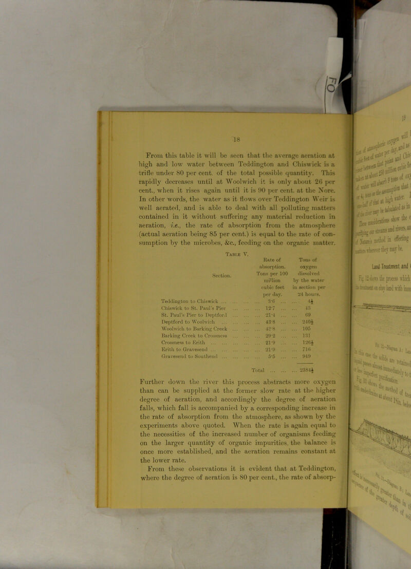I 18 will From this table it will be seen that the average aeration at high and low water between Teddington and Chiswick is a trifle under 80 per cent, of the total possible quantity. This rapidly decreases until at Woolwich it is only about 26 per cent., when it rises again until it is 90 per cent, at the Xore. In other words, the water as it flows over Teddington Weir is well aerated, and is able to deal with all polluting matters contained in it without suffering any material reduction in aeration, i.e., the rate of absorption from the atmosphere (actual aeration being 85 per cent.) is equal to the rate of con- sumption by the microbes, &c., feeding on the organic matter. jc osyf I will*1 ,s of osj tbaf i *%**#*?■.' Tab i.e V. s show the e I jdfeoor streams and nve^, an * fare's method in effecting [otters wherever they may be. Rate of Tons of absorption. oxygen Section. Tons per 100 dissolved million by the water cubic feet in section per per day. 24 hours. Teddington to Chiswick 3-G ... ... ii Chiswick to St. Paul’s Pier 127 ... ... 43 St. Paul’s Pier to Deptford 21-4 ... ... 09 Deptford to Woolwich 43-8 ... ... 240£ Woolwich to Barking Creek ... 42-8 ... ... 105 Barking Creek to Crossness ... 29-2 ... ... 131 Crossness to Erith 21'9 ... ... 126i Erith to Gravesend 21-9 ... ... 710 Gravesend to Southend 5’5 ... ... 949 Total ... 23S4J Land Treatment and lb Ibks the process which ruMineot on dav land with iinin Further down the river this process abstracts more oxygen than can be supplied at the former slow rate at the higher degree of aeration, and accordingly the degree of aeration falls, which fall is accompanied by a corresponding increase in the rate of absorption from the atmosphere, as shown by the experiments above quoted. When the rate is again equal to the necessities of the increased number of organisms feeding on the larger quantity of organic impurities, the balance is once more established, and the aeration remains constant at the lower rate. From these observations it is evident that at Teddington, where the degree of aeration is 80 per cent., the rate of absorp- k,,^C i. V'« Soil
