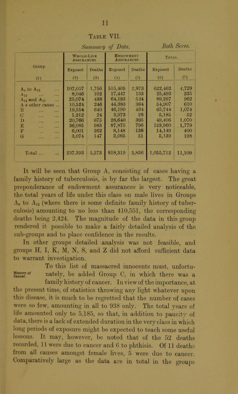 Table VII. Summai-y of Data. Both Sexes. Group 0) Whole-Like Assurances Endowment Assurances Total Exposed (2) Deaths (3) Exposed (4) Deaths (5) Exposed (0) Deaths (7) A0 to A12 107,057 1,756 515,405 2,973 622,462 4,729 A J3 8,046 102 17,447 133 25,493 235 A |4 and A 25,074 438 64,193 524 89,267 962 A + other cause .. 10,524 246 44,383 364 54,907 610 B 19,554 640 46,190 434 65,744 1,074 C 1,212 24 3,973 28 5,185 52 I) 20,766 675 28,640 395 49,406 1,070 E 36,085 983 87,875 796 123,960 1,779 F 6,001 262 8,148 138 14,149 400 G 3,074 147 2,065 51 5,139 198 Total ... 237,393 5,273 818,319 5,836 1,055,712 11,109 It will be seen that Group A, consisting of cases having a family history of tuberculosis, is by far the largest. The great preponderance of endowment assurances is very noticeable, the total years of life under this class on male lives in Groups A0 to A12 (where there is some definite family history of tuber- culosis) amounting to no less than 410,551, the corresponding deaths being 2,424. The magnitude of the data in this group rendered it possible to make a fairly detailed analysis of the sub-groups and to place confidence in the results. In other groups detailed analysis was not feasible, and groups H, I, K, M, N, S, and Z did not afford sufficient data to warrant investigation. To this list of massacred innocents must, unfortu- S'n«7or nately, be added Group C, in which there was a family history of cancer. In view of the importance, at the present time, of statistics throwing any light whatever upon this disease, it is much to be regretted that the number of cases were so few, amounting in all to 938 only. The total years of life amounted only to 5,185, so that, in addition to paucity of data, there is a lack of extended duration in the very class in which long periods of exposure might be expected to teach some useful lessons. It may, however, be noted that of the 52 deaths recorded, 11 were due to cancer and 0 to phthisis. Of 11 deaths from all causes amongst female lives, 5 were due to cancer. Comparatively large as the data are in total in the groups