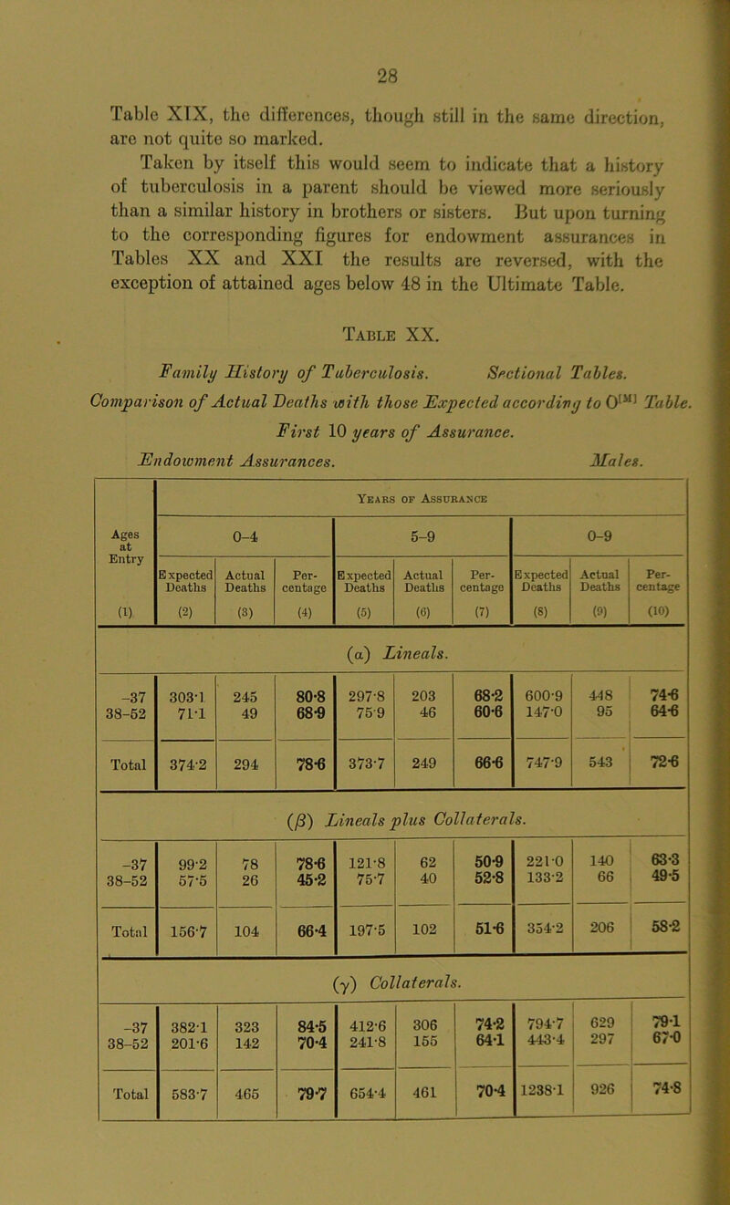 Table XTX, the differences, though still in the same direction, are not quite so marked. Taken by itself this would seem to indicate that a history of tuberculosis in a parent should be viewed more seriously than a similar history in brothers or sisters. But upon turning to the corresponding figures for endowment assurances in Tables XX and XXI the results are reversed, with the exception of attained ages below 48 in the Ultimate Table. Table XX. Family History of Tuberculosis. Sectional Tables. Comparison of Actual Deaths with those Expected according to 0|M) Table. First 10 years of Assurance. Endowment Assurances. Hales. Ages at 1 Years of Assurance 0-4 5-9 0-9 Entry E xpeeted Actual Per- E xpeeted Actual Per- Expected Actual Per- Deaths Deaths centage Deaths Deaths centage Deaths Deaths centage 0) (2) (3) (4) (5) (6) (7) (8) (9) (10) (a) Lineals. -37 303-1 245 80-8 297-8 203 68-2 600-9 448 74-6 38-52 71T 49 68-9 75 9 46 60-6 147-0 95 64-6 Total 374-2 294 78-6 373-7 249 66-6 747-9 543 72-6 (/3) Lineals plus Collaterals. -37 99-2 78 78-6 121-8 62 50-9 2210 140 63-3 38-52 575 26 45-2 75-7 40 52-8 133-2 66 49-5 Total 156-7 104 66-4 197-5 102 51-6 354-2 206 58-2 (y) Collaterals. -37 382 1 323 84-5 412-6 306 74-2 794-7 629 79-1 38-52 201-6 142 70-4 241-8 155 64-1 443-4 297 67-0 70-4 1238-1 926 74-8