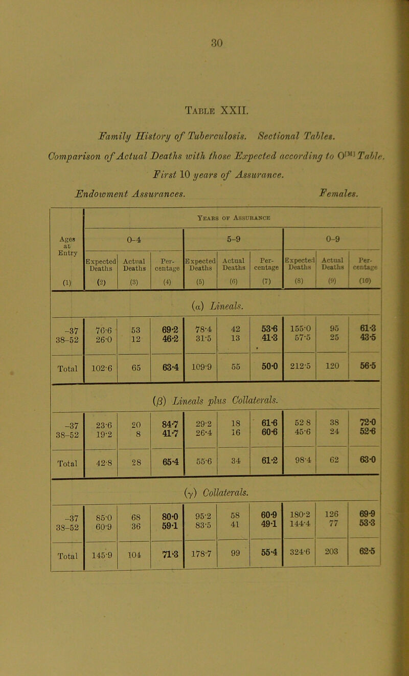 Table XXII. Family History of Tuberculosis. Sectional Tables. Comparison of Actual Deaths icitli those Expected according to 0(MJ Table. First 10 years of Assurance. Endowment Assurances. Females. Years of Assurance Ages 0-4 5-9 0-9 ao Entry Expected Actual Pei-- Expected Actual Per- Expected Actual Per- Deaths Deaths centage Deaths Deaths centage Deaths Deaths centage , (1) (2) (3) H) (5) (6) (1) (S) (») (10) (a) Lineals. -37 76-6 53 69-2 78-4 42 53-6 155-0 95 61-3 38-52 26-0 12 46-2 31-5 13 41-3 57-5 25 43-5 Total 102-6 65 63-4 109-9 55 50-0 212-5 120 56-5 (fi) Lineals plus Collaterals. -37 23-6 20 84-7 29-2 18 61-6 52 8 38 72-0 38-52 19-2 8 41-7 26-4 16 60-6 45-6 24 52-6 Total 42-8 28 65-4 55-6 34 61-2 98-4 62 63-0 (7) Collaterals. 37 85-0 68 80-0 95-2 58 60-9 180-2 126 69-9 3S-52 60-9 36 59-1 83-5 41 49-1 144-4 77 53*3 178-7 99 55-4 324-6 203 62-5