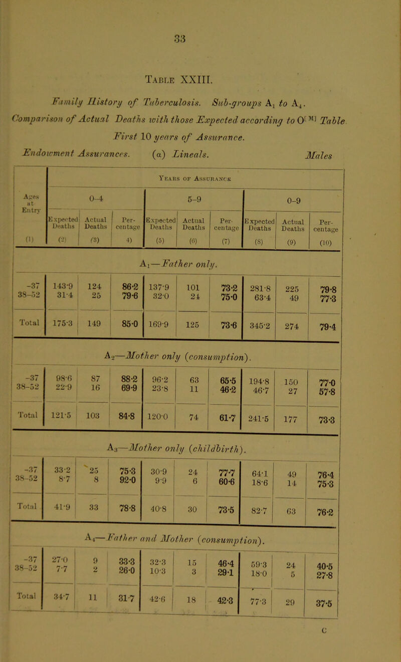 o*5 Table XXIII. Family History of Tuberculosis. Sub-groups A, to A4. Comparison of Actual Deaths with those Expected according to 0[ M] Table First 10 years of Assurance. Endowment Assurances. (a) Lineals. Males A.ires at Entry (1) Years of Assurance 0-4 5-9 0-9 Expected Deaths (3) Actual Deaths (3) Per- centage 4) Expected Deaths (5) Actual Deaths (6) Per- centage (7) Expected Deaths (S) Actual Deaths (9) Per- centage (10) A!—Father only. -37 38-52 143-9 31-4 124 25 86-2 79-6 137-9 320 101 24 73-2 75-0 281-8 63-4 225 49 79-8 77-3 Total 175-3 149 85-0 169-9 125 73-6 345-2 274 79-4 Ai—Mother only (consumption *)■ -37 38-52 98-6 22-9 87 16 88-2 69-9 96-2 23-8 63 11 65-5 46-2 194-8 46-7 150 27 77-0 57-8 | Total 121-5 103 84-8 1200 74 61-7 241-5 177 73-3 A3—Mother only (childbirth). ; -37 | 38-52 | 33-2 8-7 25 8 75-3 92-0 30-9 99 24 6 77-7 60-6 64-1 18-6 49 14 76-4 75-3 j Total 41-9 33 78-8 40-8 30 73-5 82-7 63 76-2 A,— bather and Mother (consumption). -37 38-52 27-0 7-7 9 2 33-3 26-0 32-3 10-3 15 3 46-4 29-1 59-3 18-0 24 5 40-5 27-8 Total 34-7 11 317 42-6 18 42-3 77-3 29 37-5 c