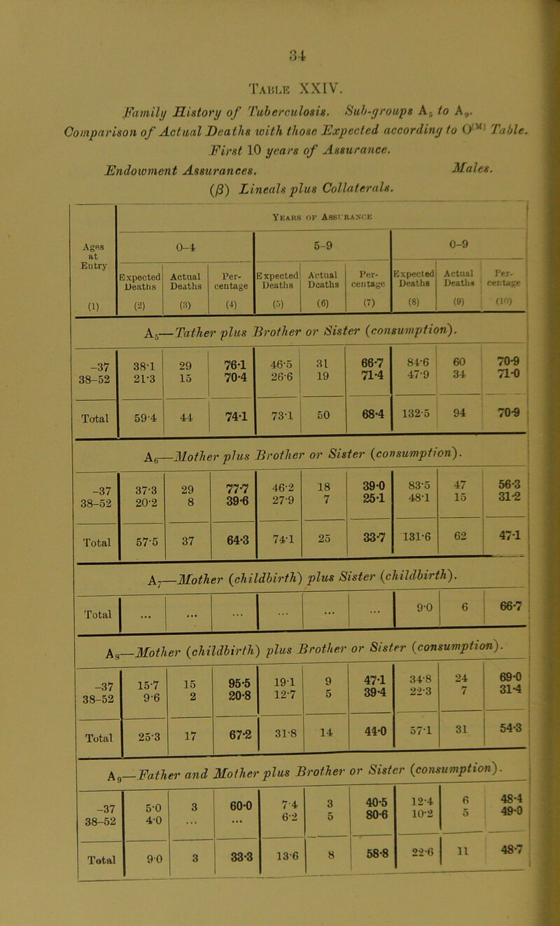 31 Table XXIV. Family History of Tuberculosis. Sub-groups A- /o As. Comparison of Actual Deaths with those Expected according to 0[M) Table. First 10 years of Assurance. Endowment Assurances. Males. (/?) Lineals plus Collaterals. Ages at Entry (i) Years op Absirancp, 0-4 5-9 0-9 Expected Deaths (2) Actual Deaths (3) Per- centage W Expected Deaths (•5) Actual Deaths (6) Per- centage (T) Expected Deaths (8) Actual Deaths (9) Per- centage m 1 As—Father plus Brother or Sister {consumption). -37 38-52 38T 2L-3 29 15 76-1 70-4 46'5 1 26-6 31 19 66-7 71-4 84-6 47-9 60 34 70- 9 71- 0 ; Total 59'4 44 74-1 73-1 i 50 68-4 132-5 94 70-9 Ac|—Mother plus Brother or Sister {consumption). -37 38-52 373 20-2 29 8 77-7 39-6 46-2 27-9 18 7 39-0 25-1 83-5 48-1 47 15 56-3 31-2 Total 57-5 37 64-3 74T 25 33-7 131-6 62 47-1 A Mother (childbirth) plus Sister {childbirth). ' Total ... ... ... ... 9-0 6 66-7 | As —Mother {childbirth) plus Brother or Sister {consumption). -37 38-52 15-7 9-6 15 2 95-5 20-8 19-1 12-7 9 5 47-1 39-4 34-8 22-3 24 7 69-0 31-4 — Total 25-3 17 67-2 31'8 14 44-0 571 31 54-3 A Father and Mother plus Brother or Sister {consumption). -37 38-52 5-0 4-0 3 60-0 74 62 3 5 40-5 80-6 12-4 10-2 6 5 4S-4 49*0 33-3 136 8 58-8 22-6 n 48-7