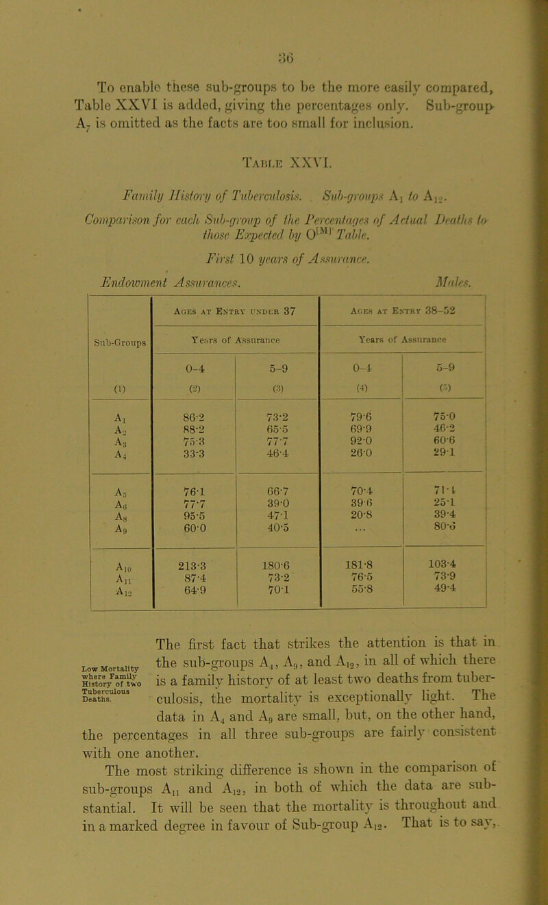 To enable these sub-groups to be the more easily compared, Table XXVI is added, giving the percentages only. Sub-group A7 is omitted as the facts are too small for inclusion. Table XXVI. Family History of Tuberculosis. SvJ)-groups A] to AVi. Comparison for each Sub-group of the Percentages of Actual Deaths to those Expected by 0™ Table. First 10 years of Assurance. Endowment Assurances. Males. Ages at Entry under 37 Aoes at Entry 38-52 Sub-Groups Years of Assurance Years of Assurance 0-4 5-9 0-4 5-9 0) (->) (3) (4) (5) Ai 862 73-2 79-6 75*0 A- 88'2 65'5 69-9 46-2 A;i 753 77-7 92 0 60-6 a4 333 46-4 260 29-1 A, 76-1 G6-7 70-4 71 -1 An 777 39-0 39-6 251 As 93-5 47-1 20-8 39-4 A9 60-0 40-5 80-6 2133 180-6 181-8 103-4 -^11 87-4 73-2 76-5 73-9 A ,3 64-9 70-1 55-8 49-4 Low Mortality where Family History of two Tuberculous Deaths. The first fact that strikes the attention is that in the sub-groups A,, A9, and A,2, in all of which there is a family history of at least two deaths from tuber- culosis, the mortality is exceptionally light. The data in A4 and A<, are small, but, on the other hand, the percentages in all three sub-groups are fairly consistent with one another. The most striking difference is shown in the comparison of sub-groups An and A12, in both of which the data are sub- stantial. It will be seen that the mortality is throughout and in a marked degree in favour of Sub-group A,2. That is to sa\,