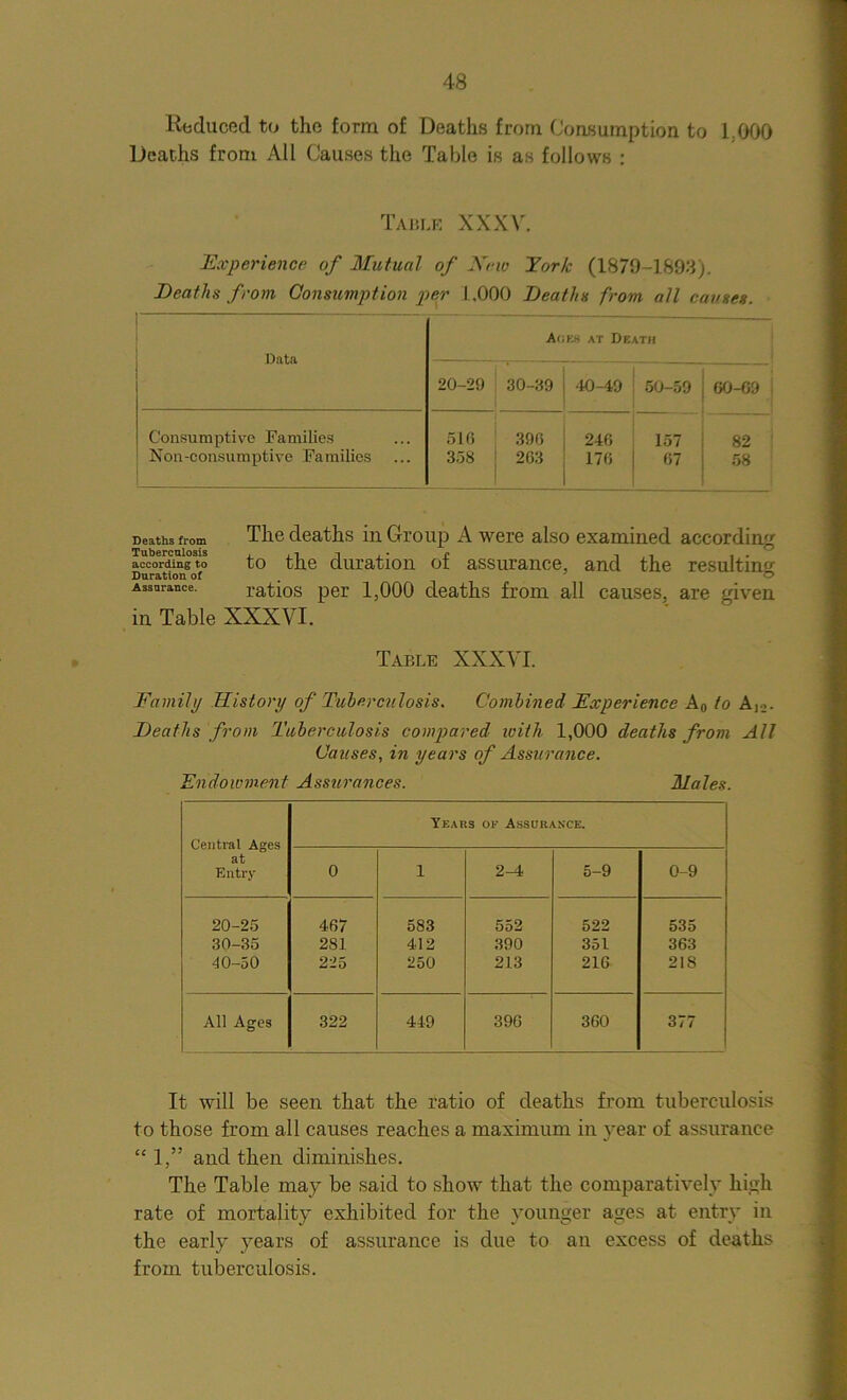 Reduced to the form of Deaths from Consumption to 1.000 Deaths from All Causes the Table is as follows : Table XXXV. Experience of Mutual of New York (1879-1893). Deaths from Consumption per 1,000 Deaths from all causes. A* es at Death Data 20-29 30-39 40-49 50-59 60-69 Consumptive Families 516 396 246 157 82 Non-consumptive Families 358 263 176 67 58 Deaths from The deaths in Group A were also examined according according to to the duration ot assurance, and the resulting Duration of . Assurance. ratios per 1,000 deaths from all causes, are given in Table XXXVI. Table XXXVI. Family History of Tuberculosis. Combined Experience A0 to kvi. Deaths from Tuberculosis compared with 1,000 deaths from All Causes, in years of Assurance. Endowment Assurances. Males. Years of Assurance. at Entry 0 1 2-4 5-9 0-9 20-25 467 583 552 522 535 30-35 281 412 390 351 363 40-50 225 250 213 216 2IS All Ages 322 449 396 360 377 It will be seen that the ratio of deaths from tuberculosis to those from all causes reaches a maximum in year of assurance “ 1,” and then diminishes. The Table may be said to show that the comparatively high rate of mortality exhibited for the younger ages at entry in the early years of assurance is due to an excess of deaths from tuberculosis.