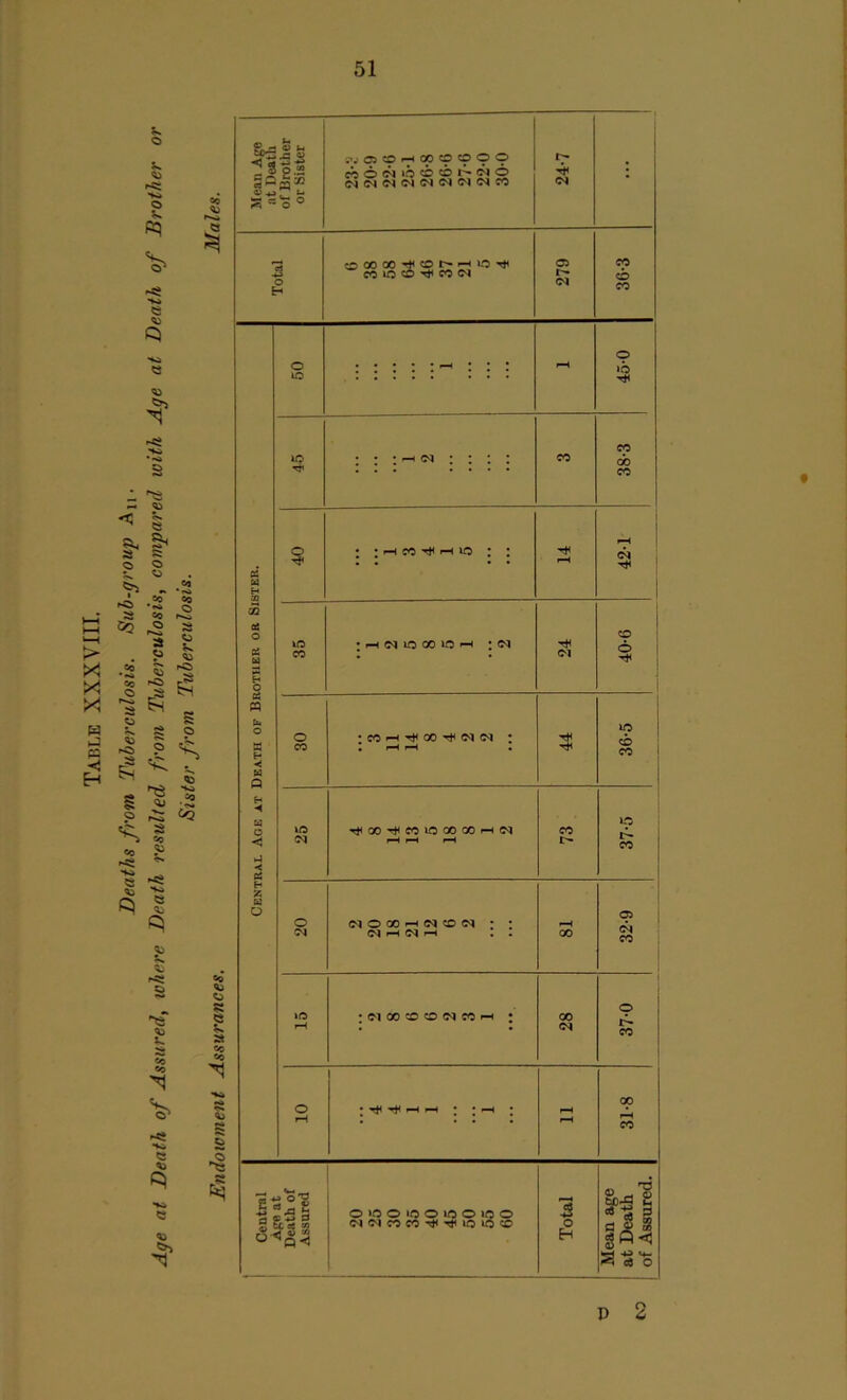 ag 52 '•c '■o s Mean Age at Death of Brother or Sister i\' C5 O H 00 o o o o MON'boOhNO oqcqoioicqc^oioqco 24-7 : Total CO lO CO CO <M 279 36-3 o IG f—i © »b ITj : : :-hn : : : : CO 38-3 o ; : : rH 42-1 VO oq •^CO^COIOOOXHW rH i-H i—i CO I> 37-5 0 01 (M o oo h w o n • : Cl H (M H rH 00 32-9 »o rH : <M CO CO CD <N CO H 00 oq 37-0 o rH I 1 ^ ^ H H * • >H • rH rH 31-8 Central Age at Death of Assured O >G O IQ O lO O IO O <N<MCOCO^-tfiO»OCO Total Mean age at Death of Assured. t p 2
