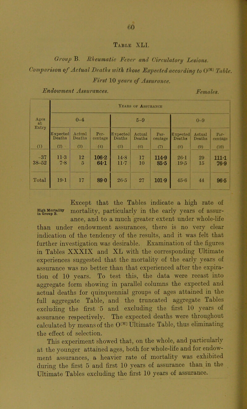 Table XL I. Group B. Rheumatic Rever and Circulatory Lesions. Comparison of Actual Deaths with those Expected according to 0|MJ Table. First 10 years of Assurance. Endowment Assurances. Females. Years of Assurance Ages at Entry 0-4 5-9 0-9 Expected Actual Per- Expected Actual Per- E xpeeted Actual Per- Deaths Deaths centage Deaths Deaths centage Deaths Deaths centage (1) (2) (3) (4) (5) («) (7) (8) (») (10) -37 11-3 12 106-2 14-8 17 114-9 26-1 29 111-1 38-52 7-8 5 64-1 11-7 10 85-5 19-.5 15 76-9 Total 191 17 89 0 26-5 27 101-9 45-6 44 96-5 Except that the Tables indicate a high rate of “^Mortality mortality, particularly in the early years of assur- ance, and to a much greater extent under whole-life than under endowment assurances, there is no very clear indication of the tendency of the results, and it was felt that further investigation was desirable. Examination of the figures in Tables XXXIX and XL with the corresponding Ultimate experiences suggested that the mortality of the early years of assurance was no better than that experienced after the expira- tion of 10 years. To test this, the data were recast into aggregate form showing in parallel columns the expected and actual deaths for quinquennial groups of ages attained in the full aggregate Table, and the truncated aggregate Tables excluding the first '5 and excluding the first 10 years of assurance respectively. The expected deaths were throughout calculated by means of the 0[M] Ultimate Table, thus eliminating the effect of selection. This experiment showed that, on the whole, and particularly at the younger attained ages, both for whole-life and for endow- ment assurances, a heavier rate of mortality was exhibited during the first 5 and first 10 years of assurance than in the Ultimate Tables excluding the first 10 years of assurance.