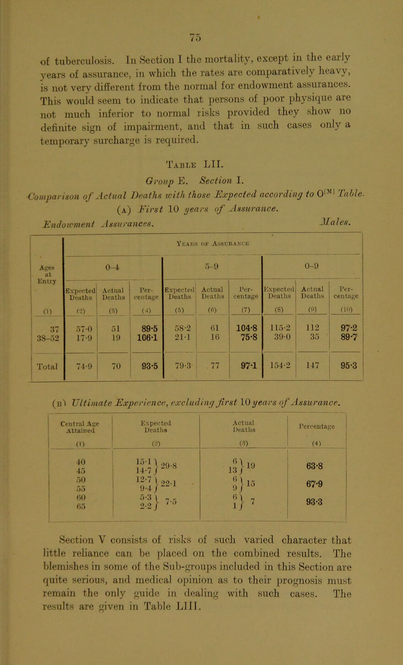 of tuberculosis. In Section 1 the mortality, except in the early years of assurance, in which the rates are comparatively heavy, is not very different from the normal for endowment assurances. This would seem to indicate that persons of poor physique are not much inferior to normal risks provided they show no definite sign of impairment, and that in such cases only a temporary surcharge is required. Table LII. Group E. Section I. Comparison of Actual Deaths with those Expected according to OlM| Table. (a) First 10 gears of Assurance. Endowment Assurances. Years op Assurance Ages 0-4 5-9 0-9 at Entry Expected Actual Per- Expected Actual Per- Expected Actual Per- Deaths Deaths centage Deaths Deaths centage Deaths Deaths centage 0) C2) (S) (4) (5) <«) (7) (8) (S>) m 37 57-0 51 89-5 58-2 61 104-8 115-2 112 97-2 3S-.52 17-9 19 106*1 211 16 75-8 39-0 35 89-7 | Total 74-9 70 93-5 79-3 77 97-1 154-2 147 95-3 (b! Ultimate Experience, excluding first 10 gears of Assurance. Central Age Expected Actual Percentage Attained Deaths Deaths 0) C2) (8) (4) 40 45 14-7 / S \ 19 13 J 63-8 50 55 12 7 l 22-1 9-4 /  - 6 t 15 9 J lo 67-9 60 65 5-3 1 n - 2-2 / 7-0 n 7 ij 93-3 Section V consists of risks of such varied character that little reliance can be placed on the combined results. The blemishes in some of the Sub-groups included in this Section are quite serious, and medical opinion as to their prognosis must remain the only guide in dealing with such cases. The results are given in Table LIII.