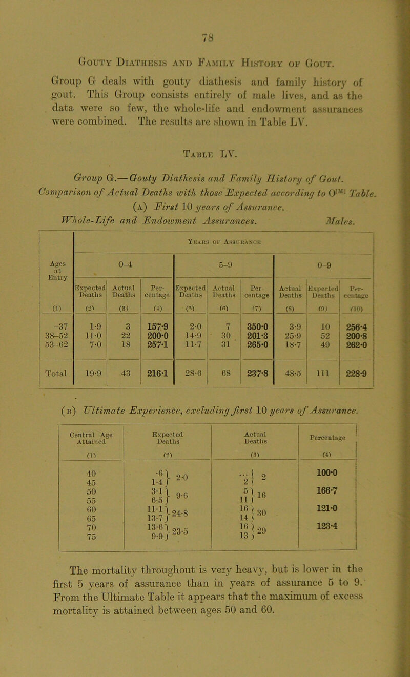 Gouty Diathesis and Family History of Gout. Group G deals with gouty diathesis and family history of gout. This Group consists entirely of male lives, and as the data were so few, the whole-life and endowment assurances were combined. The results are shown in Table LV. Table LY. Group G.— Gouty Diathesis and Family History of Gout. Comparison of Actual Deaths with those Expected according to 0!M| 7'able. (a) First 10 years of Assurance. Whole-Life and Endmoment Assurances. Males. X kars of Assurance Ages at Entry 0-4 5-9 0-9 Expected A ctual Per- Expected Actual Per- Actual Expected Per- Heaths Deaths centage Deaths Deaths centage Deaths Deaths centage 0) & (3) O) O) r«) IT) (S) CO) HO) -37 1-9 3 157-9 2-0 7 350-0 3-9 10 256*4 3S-52 11-0 22 200-0 14-9 30 201-3 25-9 52 200-8 53-62 7-0 18 257-1 11-7 31 265-0 18-7 49 262-0 Total 19-9 43 216-1 28-6 68 237-8 48-5 111 228-9 (b) Ultimate Experience, excluding first 10 years of Assurance. Central Age Attained Expected Deaths Actual Deaths Percentage (U 12) (8) (4) 40 m} 2'° 2 | 2 100-0 45 50 55 n}16 166-7 60 65 1M\ 24-S 13-7 J t 30 14 ) M 121-0 70 75 13-6 > 93.5 9.9 j J I® 1 99 13 ) 123-4 The mortality throughout is very heavy, but is lower in the first 5 years of assurance than in years of assurance 5 to 9. From the Ultimate Table it appears that the maximum of excess mortality is attained between ages 50 and 60.