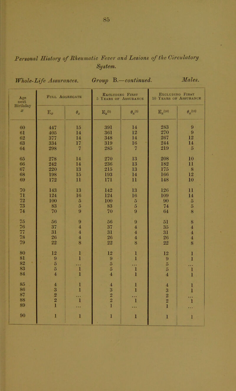 Personal History of Rheumatic Fever and Lesions of the Circulatory System. Whole-Life Assurances. Group B.—continued. Males. Age next Pull Aggregate Excluding First 5 Years of Assurance Excluding First 10 Years of Assurance Birthday X ex Ezl») ep) Ex<i«» 0x(i°) 60 447 15 391 14 283 9 61 405 14 361 12 270 9 62 377 14 348 14 267 12 63 334 17 319 16 244 14 64 298 7 285 7 219 5 65 278 14 270 13 208 10 66 242 14 236 13 182 11 67 220 13 215 13 175 8 68 198 15 193 14 166 12 69 172 ii 171 11 148 10 70 143 13 142 13 126 11 71 124 16 124 16 109 14 72 100 5 100 5 90 5 73 83 5 83 5 74 5 74 70 9 70 9 64 8 75 56 9 56 9 51 8 76 37 4 37 4 35 4 77 31 4 31 4 31 4 78 26 4 26 4 26 4 79 22 8 22 8 22 8 80 12 1 12 1 12 1 81 9 1 9 1 9 1 82 5 5 5 83 5 i 5 1 5 1 84 4 i 4 1 4 1 85 4 i 4 1 4 1 86 3 l 3 1 3 1 87 2 ... 2 2 88 2 i 2 1 2 1 89 1 ... 1 ... 1 90 i 1 i 1 1 1 ‘ 1