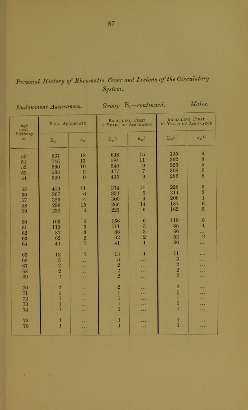 Personal History of Rheumatic Fever and Lesions of the Circulatory System. Endowment Assurances. Group B. continued. Males. Age next Birthday X Full Aggregate Excluding First 5 Years of Assurance Excluding First 10 Years of Assurance Ex ex e*<5> BajOO) epn 50 837 18 638 15 395 6 51 745 13 584 11 362 8 52 660 10 540 9 325 5 53 585 9 477 7 308 6 54 509 9 435 9 286 6 55 419 11 374 11 228 5 56 367 6 334 5 214 3 57 325 4 300 4 206 1 58 286 15 266 14 187 9 59 232 6 223 6 162 5 CO 163 6 156 6 119 5 Cl 113 5 111 5 85 4 62 87 3 86 3 66 ... C3 62 2 62 2 52 2 64 41 1 41 1 36 ... 65 13 1 13 1 11 66 5 5 5 ... 67 2 2 2 68 2 2 2 ... 69 2 2 2 70 2 2 2 . . . 71 1 1 1 ... 72 1 1 1 73 1 1 1 74 1 1 1 1.. 75 1 1 1 ... 76 1 1 1 . . .