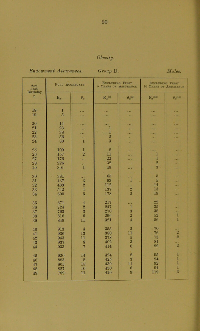 90 Obesity. 'Endowment Assurances. Group D. Males. Ago next Full Aooheoate Excluding First 5 Years of Assurance Excluding First 10 Years of Assurance I liii biiuaj X E* ex E*«» 0X<5) E*'1) 0A» 18 1 ... 19 5 ... ... 20 14 f 21 23 ,,, 1 ... 22 38 ... 1 ... 23 56 . . . 2 ... ... 24 80 1 3 ... 25 109 1 8 26 157 2 11 1 ... 27 176 ... 22 1 ... 28 226 ... 32 2 ... 29 301 1 49 3 ... 30 381 65 5 31 437 3 93 1 5 ... 32 483 2 112 14 ... 33 542 4 137 2 13 ... 34 600 5 178 2 19 35 671 4 217 ... 22 36 724 2 247 1 35 37 763 3 270 3 38 38 816 6 296 2 52 i 39 849 11 321 4 56 i 40 913 4 355 2 70 ... 41 936 13 380 11 76 2 42 943 11 378 5 73 2 43 937 8 402 3 81 ... 44 933 7 414 6 99 45 920 14 424 8 95 i 46 883 8 425 3 94 i 47 865 15 439 11 92 i 48 827 10 430 6 94 i 119 3