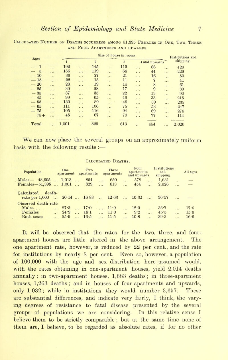 Calculated Number of Deaths occurring among 51,395 Females in One, Two, Three and Four Apartments and upwards. Acrp Size of house in rooms Institutions and 0 l 2 3 4 and upwards shipping — 1 192 145 119 86 429 — 5 166 119 66 44 229 — 10 36 27 21 16 50 — 15 22 15 11 7 41 — 20 28 19 14 8 61 — 25 30 28 17 9 39 - 35 37 33 22 13 90 — 45 99 65 46 33 215 — 55 130 89 49 39 235 — 65 111 106 75 53 247 — 75 105 116 94 69 276 75 + 45 67 79 77 114 Total ... 1,001 829 613 454 2,026 We can now place the several groups on an approximately uniform basis with the following results :— Calculated Deaths. Population apartment Two apartments Three apartments Four apartments and upwards Institutions and shipping All ages Males— 48,605 ... 1,013 . .. 854 . .. 650 . 578 ... 1,631 .. — Females—51,395 ... 1,001 . .. 829 . .. 613 . .. 454 ... 2,026 ... — Calculated death- rate per 1,000 ... 20-14 ., .. 16-83 . . 12-63 . .. 10-32 ... 36-57 ... — Observed death-rate Males ... 27-3 . .. 17-0 .. 11-9 . .. 12-9 36-7 17-6 Females 24-9 . .. 16-1 .. 11*0 .. 9-2 45-5 15-6 Both sexes 25-9 ., .. 16-5 .'. 11-5 .. 10-8 39-3 16-6 It will be observed that the rates for the two, three, and four- apartment houses are little altered in the above arrangement. The one apartment rate, however, is reduced by 22 per cent., and the rate for institutions by nearly 8 per cent. Even so, however, a population of 100,000 with the age and sex distribution here assumed would, with the rates obtaining in one-apartment houses, yield 2,014 deaths annually; in two-apartment houses, 1,683 deaths; in three-apartment houses, 1,263 deaths ; and in houses of four apartments and upwards, only 1,032 ; while in institutions they would number 3,657. These are substantial differences, and indicate very fairly, I think, the vary- ing degrees of resistance to fatal disease presented by the several groups of populations we are considering. In this relative sense I believe them to be strictly comparable ; but at the same time none of them are, I believe, to be regarded as absolute rates, if for no other