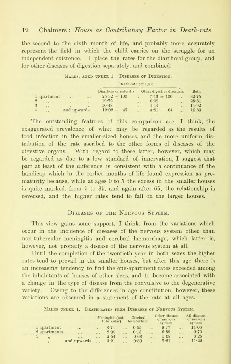 the second to the sixth month of life, and probably more accurately represent the field in which the child carries on the struggle for an independent existence. I place the rates for the diarrhoeal group, and for other diseases of digestion separately, and combined. Males, aged under 1. Diseases of Digestion. Death-rate per 1,000 Diarrhoea or enteritis Other digestive disorders Both 1 apartment 25-32 = 100 7-43 = 100 ... 32-75 2 „ 19-72 6-09 25-81 3 10-48 4-44 14-92 4 ,, and upwards 12-02 = 47 4-81 = 64 ... 1683 The outstanding features of this comparison are, I think, the exaggerated prevalence of what may be regarded as the results of food infection in the smaller-sized houses, and the more uniform dis- tribution of the rate ascribed to the other forms of diseases of the digestive organs. With regard to these latter, however, which may be regarded as due to a low standard of innervation, I suggest that part at least of the difference is consistent with a continuance of the handicap which in the earlier months of life found expression as pre- maturity because, while at ages 0 to 5 the excess in the smaller houses is quite marked, from 5 to 35, and again after 65, the relationship is reversed, and the higher rates tend to fall on the larger houses. Diseases of the Nervous System. This view gains some support, I think, from the variations which occur in the incidence of diseases of the nervous system other than non-tubercular meningitis and cerebral haemorrhage, which latter is, however, not properly a disease of the nervous system at all. Until the completion of the twentieth year in both sexes the higher rates tend to prevail in the smaller houses, but after this age there is an increasing tendency to find the one-apartment rates exceeded among the inhabitants of houses of other sizes, and to become associated with a change in the type of disease from the convulsive to the degenerative variety. Owing to the differences in age constitution, however, these variations are obscured in a statement of the rate at all ages. Males under 1. Death-rates from Diseases of Nervous System. Meningitis (not Cerebral tubercular) haemorrhage 1 apartment ... 3’74 ... 0-55 2 apartments ... ... 2*98 ... 0-13 3 „ ... ... 2-54 ... 0*63 ,, and upwards ... 3*21 ... 0-80 Other diseases All diseases of nervous of nervous system system 9-77 ... 14*06 6- 59 ... 9 70 5-08 ... 8-25 7- 21 ... 11-22