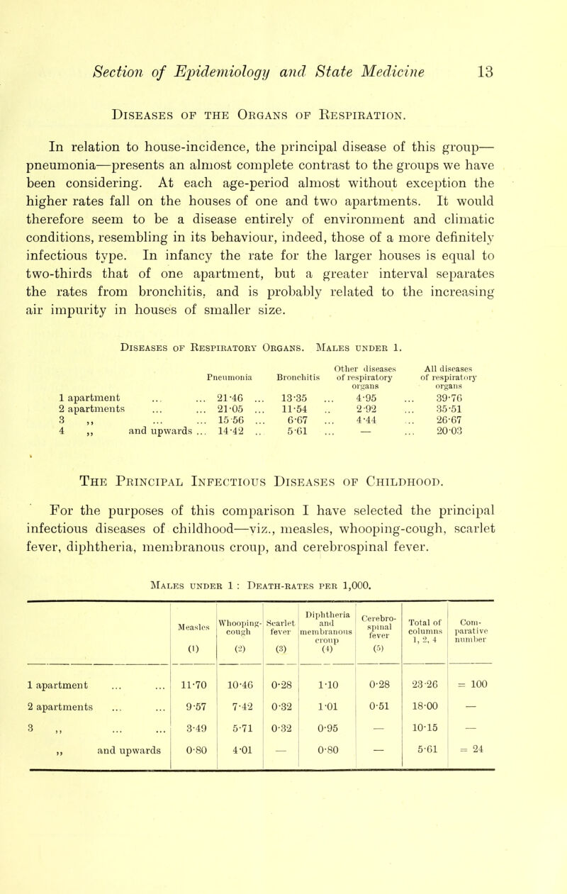 Diseases of the Organs of Respiration. In relation to house-incidence, the principal disease of this group— pneumonia—presents an almost complete contrast to the groups we have been considering. At each age-period almost without exception the higher rates fall on the houses of one and two apartments. It would therefore seem to be a disease entirely of environment and climatic conditions, resembling in its behaviour, indeed, those of a more definitely infectious type. In infancy the rate for the larger houses is equal to two-thirds that of one apartment, but a greater interval separates the rates from bronchitis, and is probably related to the increasing air impurity in houses of smaller size. Diseases of Respiratory Organs. Males under 1. 1 apartment 2 apartments 3 „ 4 ,, and upwards .. Pneumonia Bronchitis 21-46 ... 13-35 21-05 ... 11-54 . 15-56 ... 6-67 , 14-42 ... 5-61 her diseases All diseases respiratory of respiratory organs organs 4-95 ... 39-76 2-92 ... 35-51 4-44 ... 26-67 — ... 20-03 The Principal Infectious Diseases of Childhood. For the purposes of this comparison I have selected the principal infectious diseases of childhood—viz., measles, whooping-cough, scarlet fever, diphtheria, membranous croup, and cerebrospinal fever. Males under 1 : Death-rates per 1,000. Measles 0) Whooping- cough (2) Scarlet fever (3) Diphtheria and membranous croup (4) Cerebro- spinal fever (5) Total of columns 1, 2, 4 Com- parative number 1 apartment 11-70 10-46 0-28 1-10 0-28 23-26 = 100 2 apartments 9-57 7-42 0-32 1-01 0-51 18-00 — 3 3-49 5-71 0-32 0-95 — 10-15 — ,, and upwards 0-80 4-01 — 0-80 — 5-61 = 24