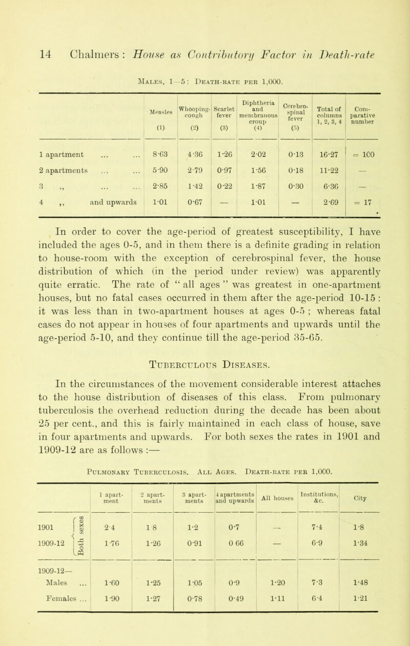 Males, 1—5: Death-rate per 1,000. Measles 0) Whooping- cough (2) Scarlet fever (3) Diphtheria and membranous croup (4) Cerebro- spinal fever (5) Total of columns 1, 2, 3, 4 Com- parative number 1 apartment 8-63 4*36 1-26 2-02 0-13 16-27 = ICO 2 apartments 5 90 2-79 | 097 1-56 0*18 11-22 — 3 „ 2-85 1-42 0-22 1-87 0-30 6-36 4 ,, and upwards 1-01 0*67 1 — 1-01 — 2-69 = 17 In order to cover the age-period of greatest susceptibility, I have included the ages 0-5, and in them there is a definite grading in relation to house-room with the exception of cerebrospinal fever, the house distribution of which (in the period under review) was apparently quite erratic. The rate of “ all ages ” was greatest in one-apartment houses, but no fatal cases occurred in them after the age-period 10-15 : it was less than in two-apartment houses at ages 0-5 ; whereas fatal cases do not appear in houses of four apartments and upwards until the age-period 5-10, and they continue till the age-period 35-65. Tuberculous Diseases. In the circumstances of the movement considerable interest attaches to the house distribution of diseases of this class. From pulmonary tuberculosis the overhead reduction during the decade has been about 25 per cent., and this is fairly maintained in each class of house, save in four apartments and upwards. For both sexes the rates in 1901 and 1909-12 are as follows :— Pulmonary Tuberculosis. All Ages. Death-rate per 1,000. 1 apart- i ment 2 apart- ments 3 apart- ments 4 apartments and upwards All houses Institutions, &e. City r w 1 ® 1901 1 g 24 18 1-2 0-7 — 7-4 1-8 < 2 1909-12 1 5 1-76 1-26 0-91 0 66 — 6-9 1-34 Im 1909-12— Males 1-60 1-25 1-05 0-9 1-20 7-3 1-48 Females ... 1-90 1-27 0-78 0-49 1-11 64 1-21