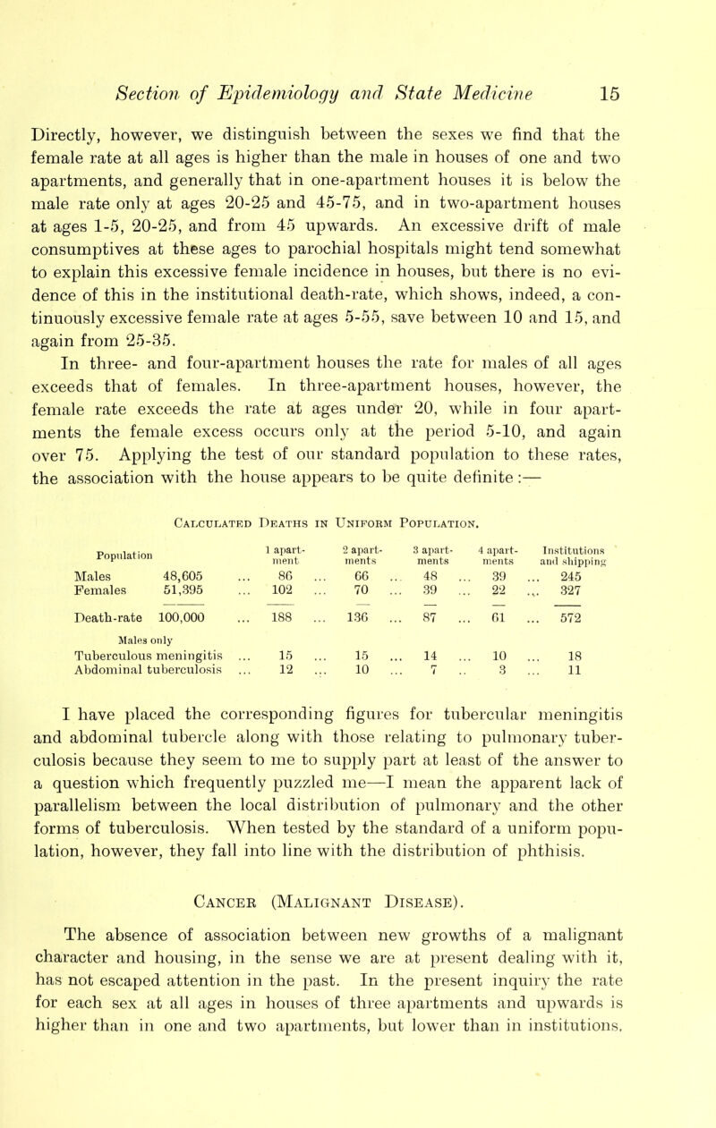 Directly, however, we distinguish between the sexes we find that the female rate at all ages is higher than the male in houses of one and two apartments, and generally that in one-apartment houses it is below the male rate only at ages 20-25 and 45-75, and in two-apartment houses at ages 1-5, 20-25, and from 45 upwards. An excessive drift of male consumptives at these ages to parochial hospitals might tend somewhat to explain this excessive female incidence in houses, but there is no evi- dence of this in the institutional death-rate, which shows, indeed, a con- tinuously excessive female rate at ages 5-55, save between 10 and 15, and again from 25-35. In three- and four-apartment houses the rate for males of all ages exceeds that of females. In three-apartment houses, however, the female rate exceeds the rate at ages under 20, while in four apart- ments the female excess occurs only at the period 5-10, and again over 75. Applying the test of our standard population to these rates, the association with the house appears to be quite definite Calculated Deaths in Uniform Population. Population 1 apart- ment 2 apart- ments 3 apart- ments 4 apart- ments Institutions and shipping Males 48,605 51,395 86 .. 66 .. .. 48 . .. 39 ... 245 Females 102 70 .. ,. 39 .. 22 .,. 327 — — — — — Death-rate 100,000 Males only . 188 .. . 136 .. ,. 87 ., ,. 61 ... 572 Tuberculous meningitis 15 .. 15 ., 14 .. 10 18 Abdominal tuberculosis 12 .. 10 . 7 3 11 I have placed the corresponding figures for tubercular meningitis and abdominal tubercle along with those relating to pulmonary tuber- culosis because they seem to me to supply part at least of the answer to a question which frequently puzzled me—I mean the apparent lack of parallelism between the local distribution of pulmonary and the other forms of tuberculosis. When tested by the standard of a uniform popu- lation, however, they fall into line with the distribution of phthisis. Cancer (Malignant Disease). The absence of association between new growths of a malignant character and housing, in the sense we are at present dealing with it, has not escaped attention in the past. In the present inquiry the rate for each sex at all ages in houses of three apartments and upwards is higher than in one and two apartments, but lower than in institutions.