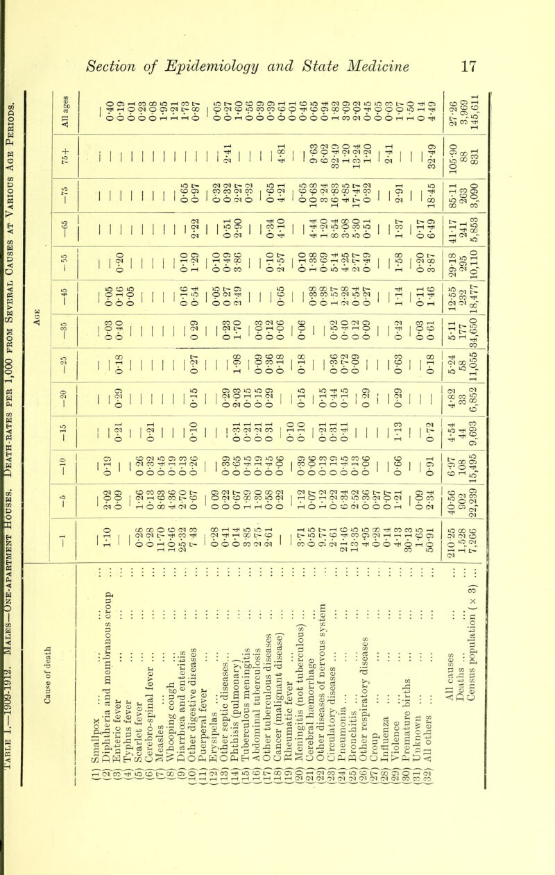 TABL^^^^gO^Ma^MALE^^N^PARTM^^HOUSES. BeATH^ATESPER 1,000 FROM SEVERAL CAUSES A^YARIOU^AG^PERIODS^ ! OPHWOOlOHCCt> >Ot>OPPPHHP10'H(MP(jqiO>OCOI>0'#P + —' i-HCOCNOOHIOtH 05 ! 1 I 1 1 1 I 1 1 1 1 1^1 1 1 |c?||'P9^^<iq^|'?1| 1 \r CO rH CO 88 831 U2t> (N CM t> 03 OH lO CO 'cH CO lO 1> (M H 30 ■ | | | | | , iD03 imcooin 1901 1 <p 9 pi 00 op h 9 1 I05! I'5*1 rH rH 1—1 1—1 *o *n »r> O OC5 O 03 P O t— O 00 03 rH 30 t- 03 00 ot- I CM I I I I 1 i-H Cd | rH rH Q0 1 HO HCOCDH<MI>Hi 1 O 10305 1 '6 1 oh 1 ooco 1 1 6(n 1 ohoohwo 1 1 h 1 on 1 S2 30 S . 03 tH 03 cq —r cq p OCDO P H 30 t— 05 30 00 00 t— 00 HC t— H CO *o 1 rH O Zl t- 30 30 rH - 1 | 0-36 rH 10 «*s- CN 1 03 30 03 CO 30 30 C5 30 30 'HC 30 03 03 1 1 1^1 1 1 1 1 1^1 1 9 | j 6 i 6^6 I <* [ I 9 1 I I 1 1 1 o 1 1 1 1 1 'o' 1 O cq O O O O © O O O 1 O 1 1 1 Cq CN , qo 00 p CO °° ^ CO 7 1 I <N I I Cd I I ItHI I 1 ncc^n | HH I (NKH 1 1 1 1 H 1 1 t- I 1 1 6 'o' 1 1 o 'oooo'oo'ooo1 1 1 'rH1 6 4-54 44 9,693 o 7 03 CO Cd 30 03 CO- CO 053O30033OC0 03COC0 0330COCD CO 1-nl 1 H I I CqmHHHCN I I COCOHCHhO | CO O H H H rl O 1 ICO 1 103 1 6 066666 1 606666 6660666 1 1 6 1 6 6-97 108 15,495 *o i Cd 03 CO CO 00 CO O C- 03 Cd t- 03 O 00 Cq (MI>(M(NHC3CDt>t>H 03 HH 1 1 0 0 icdi-ncocot-p |Ocqcococo3pcq HOHcqmoncipcq ion '66 A 6 6 A 6 6 ooohhoo h6hococ3666h 66 40-56 902 22,239 7 O 00 00 O CO Cq CO 00HHlO3OH H10I>hcD30 30COHCOC030H 1 H | 1 (M!MI>HnH j Cq hH rH 00 t— p i i ^ « l> CD H CO 03 Ol H n H O 03 | 1 th 1 1 6 6 A 6 6 t— Io66cocq6 ■ I<66c3’6Ao':>A66A6A6 1 rH rH Cd cq H CO 30 210-25 1,528 7,266 X ^ *P jy-s 11-1 m A A g 53 > > £ P <d P3 A p4 eg Eh CO CD •3,1; : P ^ ■op' o § W) p s Ifl ^ ^ r-* C3 *r-H O •rs a a^ w s * Q ^ t> sj 8 a -P c6 k: 6 m <« ■'-i o, P i—i <V ffl-p So cd &C6 cd Pq A S p £ p ® “ d .h ^ a ® « -s g a J_, P^O1 S-l -rH »q P CD fH «3 CD rP © O H CD H h= P3 HO +3 3 pP2 OP-h^OP^H^ ' rH _bD <D cd o O | p § O A 3 ^ : o o : • H o ** fS a s ' ^ ‘p <3 43 ^ O CD O § 03 * P H CD “■$ ™ . . „ CD , . 43 CQ o ■g>a^ •a|| 1 ^©’SS.SJm^wq ^OOOPWOOh CO cd >-> cd PI ^ P o ^ ft ® P cd p p °app •p CD Hi CD P P ~P O S ' >£\ £ © O rP M o P rH (MCOH(lOPI>COroOH(NCO-H‘OCD <1 A o