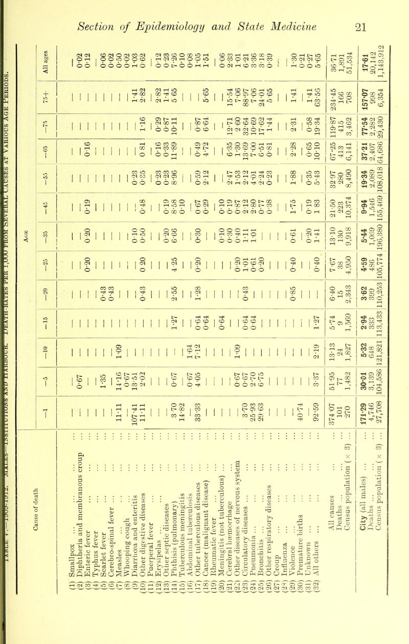 j <1 All ages COCO CO CM O <M 00 CM CM CO CO O 00 XO rH COCOHHPOOP OH [>30 lOi-H | O O “O O O CO 1 rH CM CM tH O O >0 | O M O CM 00 rH 00 J | CO CM CM CO loo IoOOOtHO 1 O O t- © 6 tH tH 1 O C? rH CO CO CO O l ■' rH 0 0 10 36-71 1,891 51,534 17*61 20.142 1,143,912 + 1- 41 2- 82 2-82 1-41 5 65 5-65 15-54 7-06 88-97 7-06 24-01 5-65 1-41 1-41 63-56 234-45 166 708 157-07 998 6,354 1 CO Ci t- rH t- HI HOnHOCqH H 00 H | j | I 1 | | | I H 1 CNCOH 1 1 ODO , 1 l> (p CO CO «3 H 1 1 CO 1 ipCO 1 1 1 1 'thI<OOC>I 1 O O 1 ffICNMOC-H 1 1 oq 1 003 1-1 iH CO H H 1—1 119-87 415 3,462 77-54 2,282 29,430 O CO H COMO) ©CM lOOOlOHH GO XO O | rH I | | j I |00|T-l<p00| 1 H b- 1 | ppcoppoo | | CO | CO rH 1 1 0 ' 1 1 1 1 1 O 1 O 0 h ' 1 0 h ' IcOrHcbt-cbol 1 cq 1 66 H H rH 67-25 413 6,141 37-21 2,407 64,686 O T CO 10 CO 00 CO 03 CO t- CO CM rH H 00 GO lO 00 | | | | | | | | cq co I cm cm 03 j . I xo h 1 HiOHOcqcq i go mn 1 1 1 1 1 1 1 1 66 1 666 1 1 ocq 1 1 cm h cm h cm 6 1 h 1 66 j 32-97 280 8,490 1 rrv 00 O rH OO g o i 6i 9. co j tH CM O *0 T 03 00 03000 t~03 O 03 t— CM O fc~* 00 'O O3C0 I |TH| I 1 1 1 1 -? 1 1 H*pH | CO CM HHOOHCOl>m 1 t- H GO 1 1 o 1 1 1 1 'o’ '666 ' oo 6666666 1 h 1 oh 21-50 223 10,374 ] kjq co § l 05 _T»o 1 1C CO 1 0-20 010 0-50 0-20 6-66 ; 0~30 o-io 0-30 0- 40 1- 11 101 0-61 0-20 1-41 13-10 130 9,918 5-44 1,069 196,380 »o CM 1 O O ICO OH—i o oo 1 1 « | 1 | 1 1 1 « | 1 | <? | | «B| | 1 | | | t | 1 7« 1 'o' 1 1 1 1 O 1 1 1 H 1 'o O rH O O 1 1 O 1 O 7-67 38 4,950 4-59 486 105,774 S 1 0-43 0-43 0- 43 2-55 1- 28 0-43 0-85 6-40 15 2,343 362 399 110,253 uo 7 I 1 1 ! 1 1 1 1 1 1 II |g1 Igg \f 1 \%% 1 1 1 1 1 i |§ 5-74 9 1,569 2-94 333 113,433 0 1 7 1 1 pl 1 1? II 1 I I I 1 \ zt ! 1 1 if 1 1 pl 11-11 li oo t~ ^ TH $ CO C° ^ ^ ! 5-32 648 121,821 1 j co t- —1 CM t'f'OO tH 1 ® 1 | « 1 TI'?‘P9 | 1 1 9 | 9 9 | j | 199^^1 1 1 1 1 | 9 Ip,1 1 i, I Hococq I i i o 1 o th 1 1 1 oocmco i 1 1 1 1 >co 51-95 77 1,482 30-01 3,139 104,586 7 11-11 107-41 11-11 3 70 14-82 33-33 1 — 3-70 25-93 29-63 40-74 92-59 374-07 101 270 I 171-29 4,746 27,708 : rQ g 03 g s-1 33 03 tffl 03 H § 03 .3 > & .03 «j . 17:3 : « © S3 mIH Mss ^ 'o -2 rQJ 2 03 H Pi £ ^ o3 H Q.i-I H P»^0 03 —1 — — rj P CS 03 60 1X1 03 *- .a 3^.>; ® § §tsl '.2 S,-.S>7J SU p< ?!! -S 2 03 p_5 2 h 03 P I—i o 2 H Pl.P s- co 03 § ►>-= 5 O C 03 g pq * P3 CO CO *-u3 *C0 '5brS; g I rj rO 1.1 2 § 03 o ,0 P3 3 rO EH < 03 c0 0 c3 H 2 O P 03 ^3 H O >00^2 - SS : a- 8 « ►, 3 2n 03 H ‘2 ■-' ^ ^ O 13 &0 o ; <3 .- CD CO : . CD CO ^3 O • 43 : cs 2 w ■r3 co 2 CO I o CD - CL, CO rj CO CO a ° ^ g pq 03 g <1 fi O H 03 C3 P O £ b0 g T3 eg r^ O ^ ’r ■g © g § So P P 03 3 2 0^3 g p S-( +3 !_| OQPWOO . u h a 185s® ) P 2 2 ’S j ^ g j* o :.2 2 ap IE>PhP<1 CO OOnHlOPI>®POHCNWn(UOP c3 P g :§* p—H • Pi Is 03 CO —-,P 3! ,2s p a .t3  03 ofio