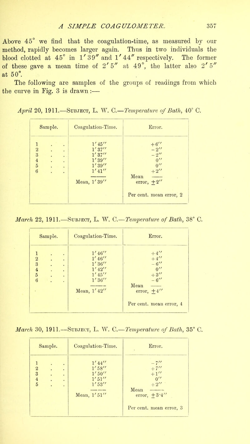 Above 45° we find that the coagulation-time, as measured by our method, rapidly becomes larger again. Thus in two individuals the blood clotted at 45° in 1/Si) and V 44 respectively. The former of these gave a mean time of 2' 5 at 49°, the latter also 2' 5 at 50°. The following are samples of the groups of readings from which the curve in Fig. 3 is drawn:— April 20, 1911.—Subject, L. W. C.—Temperature of Bath, 40° C. Sample. Coagulation -Tim e. Error. 1 V 45 + 6 2 1' 37 -2 3 V 37 -2 4 1' 39 0 5 1' 39 0 6 1' 41 + 2 — Mean Mean, 1' 39 error, ±2 Per cent, mean error, 2 March 22, 1911.—Subject, L. W. C.—Temperature of Bath, 38° C. 1 Sample. Coagulation-Time. Error. 1 1' 46 + 4 2 1' 46 + 4 3 1' 36 -6 4 l' 42 0 5 1' 45 + 3 6 1' 36 -6 Mean Mean, 1'42 error, +4 Per cent, mean error, 4 March 30, 1911.—Subject, L. W. C.—Temperature of Bath, 35° C. Sample. Coagulation-Time. Error. 1 1' 44 -7 2 1' 58 + 7 3 1'50 + 1 4 1' 51 0 5 1' 53 + 2 ’ — Mean Mean, 1'51 error, +3*4 Per cent, mean error, 3