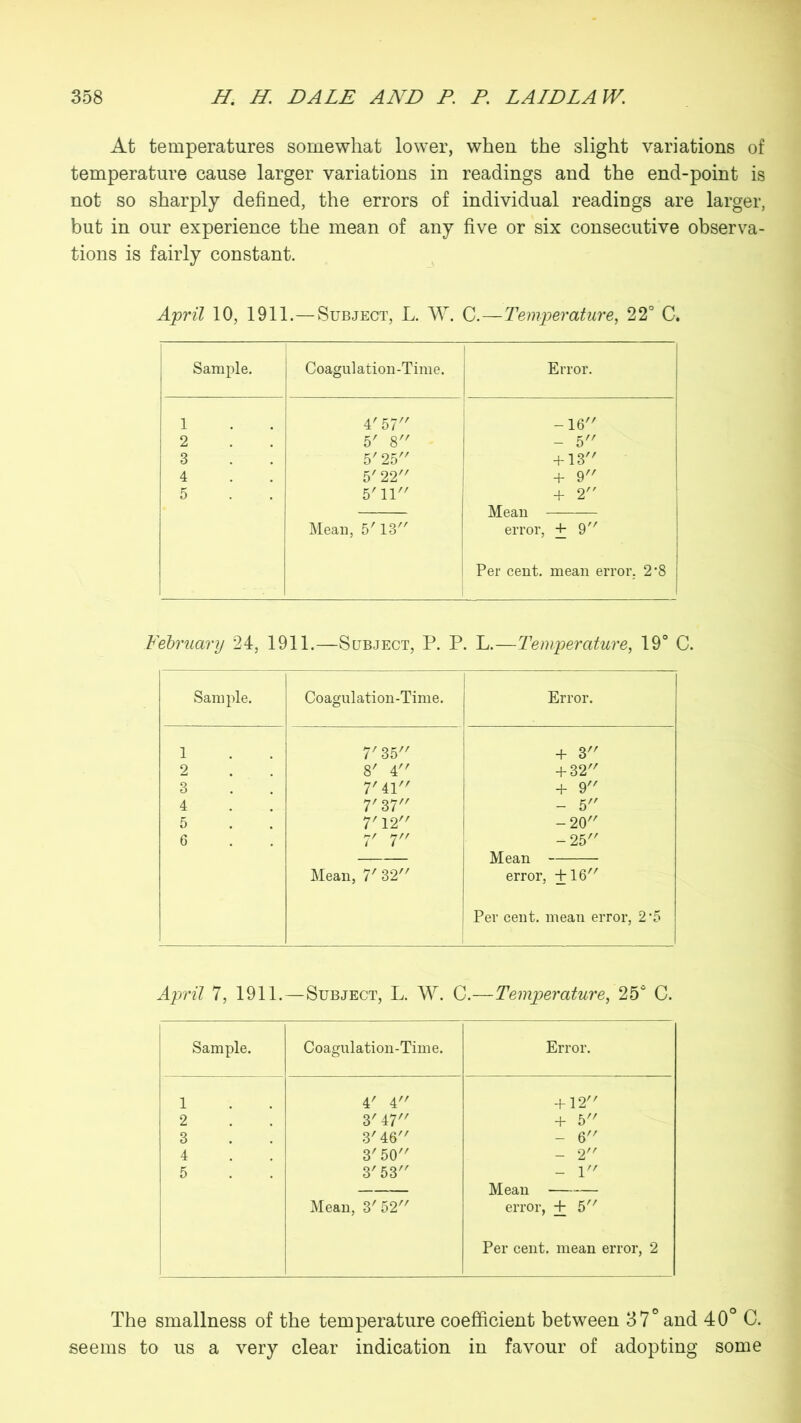 At temperatures somewhat lower, when the slight variations of temperature cause larger variations in readings and the end-point is not so sharply defined, the errors of individual readings are larger, but in our experience the mean of any five or six consecutive observa- tions is fairly constant. April 10, 1911. — Subject, L. W. C.—Temperature, 22° C. Sample. Coagulation-Time. Error. 1 • 4'57 -16 2 . . 5' 8 - 5 3 5' 25 + 13 4 5'22 + 9 5 5' 11 + 2 Mean Mean, 5' 13 error, + 9 Per cent, mean error. 2*8 February 24, 1911.—Subject, P. P. L.—Temperature, 19° C. Sample. Coagulation-Time. Error. 1 7' 35 + 3 2 8' 4 + 32 3 7' 41 + 9 4 7' 37 - 5 5 7' 12 -20 6 7/ 7// -25 — Mean Mean, 7' 32 error, +16 Per cent, mean error, 2*5 April 7, 1911.—Subject, L. W. C.—Temperature, 25 C. Sample. Coagulation-Time. Error. 1 4' 4 + 12 2 3' 47 + 5 3 3' 46 - 6 4 3' 50 - 2 5 3'53 Mean, 3' 52 - 1 Mean error, + 5 Per cent, mean error, 2 The smallness of the temperature coefficient between 37° and 40° C. seems to us a very clear indication in favour of adopting some